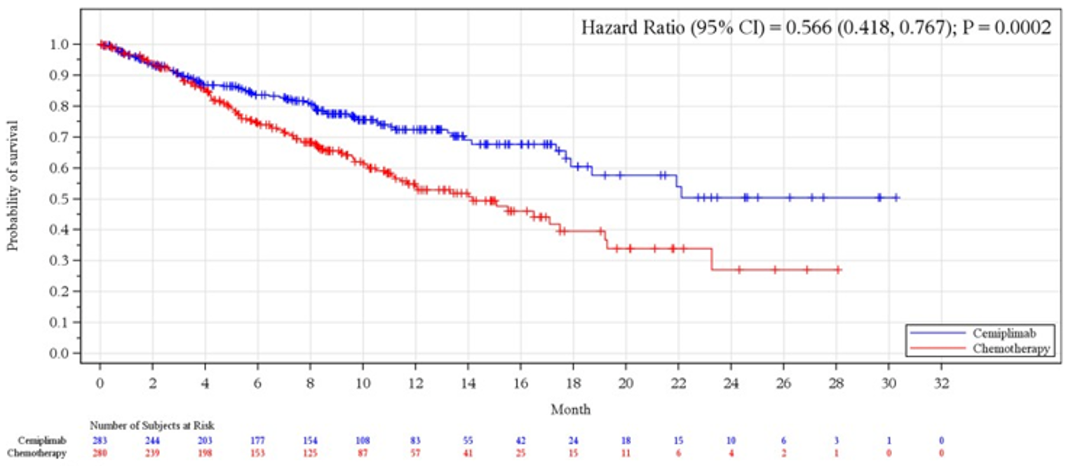 Kaplan-Meier curve for overall survival in the PD-L1 of 50% or more population, with cemiplimab versus chemotherapy with the x-axis as time after treatment initiation in months and the y-axis as the probability of survival and a follow-up duration of 32 months. The curves overlap initially and start to separate at 4 months with probability of survival higher for cemiplimab after 4 months.