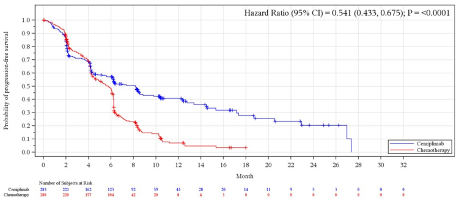 Kaplan-Meier curve for progression-free survival in the PD-L1 of 50% or more population, with cemiplimab versus chemotherapy with the x-axis as time after treatment initiation in months and the y-axis as the probability of progression-free survival and a follow-up duration of 27 months for cemiplimab and 18 months for chemotherapy. The curves overlap initially and start to separate at month 4 with the probability of progression-free survival higher for cemiplimab after 4 months.