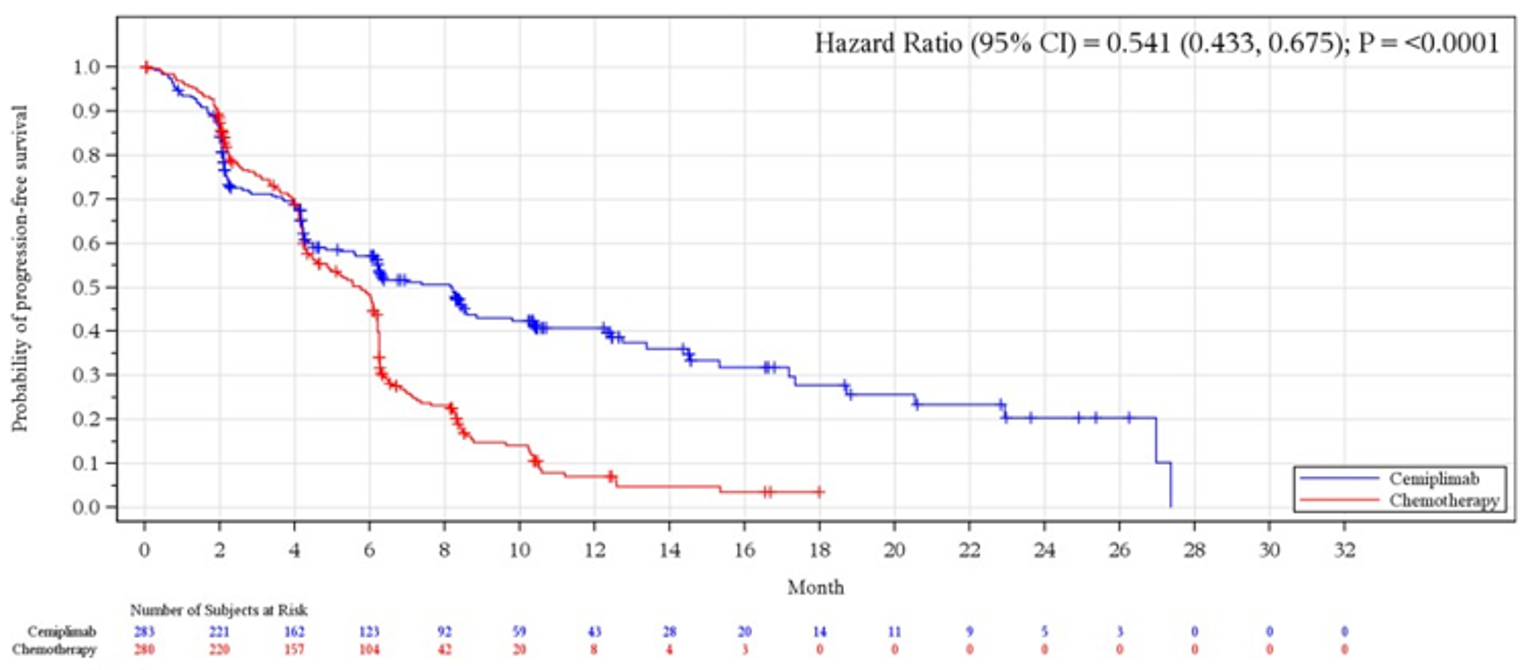 Kaplan-Meier curve for progression-free survival in the PD-L1 of 50% or more population, with cemiplimab versus chemotherapy with the x-axis as time after treatment initiation in months and the y-axis as the probability of progression-free survival and a follow-up duration of 27 months for cemiplimab and 18 months for chemotherapy. The curves overlap initially and start to separate at month 4 with the probability of progression-free survival higher for cemiplimab after 4 months.