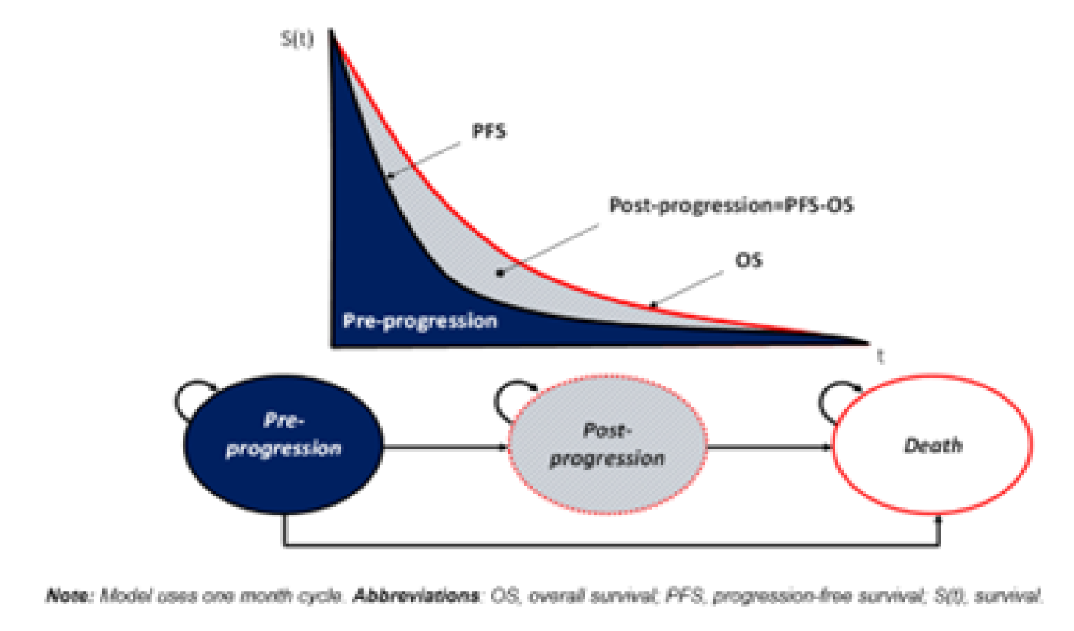 Depicts the sponsor’s 3-state PSM structure, in which patients can be pre-progression, post-progression or dead. Pre-progression is determined through PFS, and post-progression is determined as the area under the curve between OS and PFS (i.e., OS-PFS).