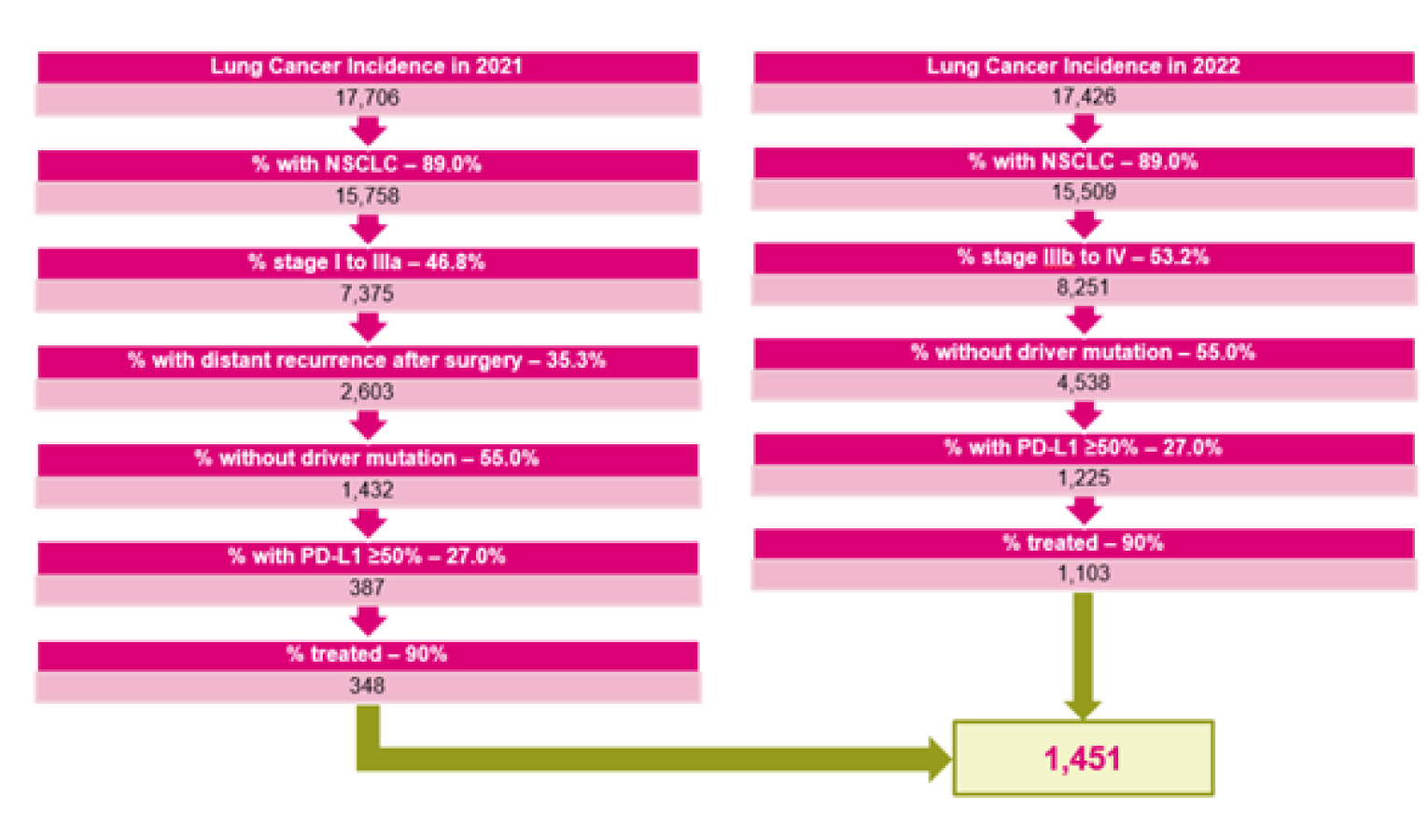 Depicts how the patient population was derived. The sponsor estimated 1,451 patients in the reference year would be eligible for cemiplimab, based on: the incidence of lung cancer, the proportion with NSCLC, who are in the relevant stages of disease, have had disease recurrence after prior surgery, do not have the driver mutation, with PD-L1 expressing 50% or more, and the proportion who will received treatment.