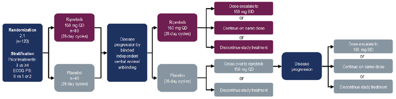 A flow chart illustrating the design of INVICTUS, a 2-arm, placebo-controlled, DB multi-centre RCT with an OL period of active treatment comparing the efficacy of ripretinib with placebo among patients with advanced GIST who had received at least 3 prior anticancer therapies (imatinib, sunitinib, and regorafenib). Approximately 120 patients were randomized 2:1 to ripretinib 150 mg once daily or placebo on a 28-day cycle. Randomization was stratified by prior anticancer therapies (3 versus ≥ 4) and ECOG PS (0 versus 1 or 2). Patients were treated until progression, unacceptable toxicity, or withdrawal of IC. Disease progression was evaluated by blinded IRR. After progression, patients who received placebo in the DB period could cross over during the OL period to receive ripretinib 150 mg once daily or discontinue study treatment, while patients who received ripretinib 150 mg once daily in the DB period could either continue on the same dose, escalate the dosage to ripretinib 150 mg twice daily, or discontinue study treatment. Patients who received placebo in the DB period and crossed over to ripretinib 150 mg once daily during the open-label period and subsequently progressed could either continue on the same dose, escalate the dosage to ripretinib 150 mg twice daily, or discontinue study treatment.
