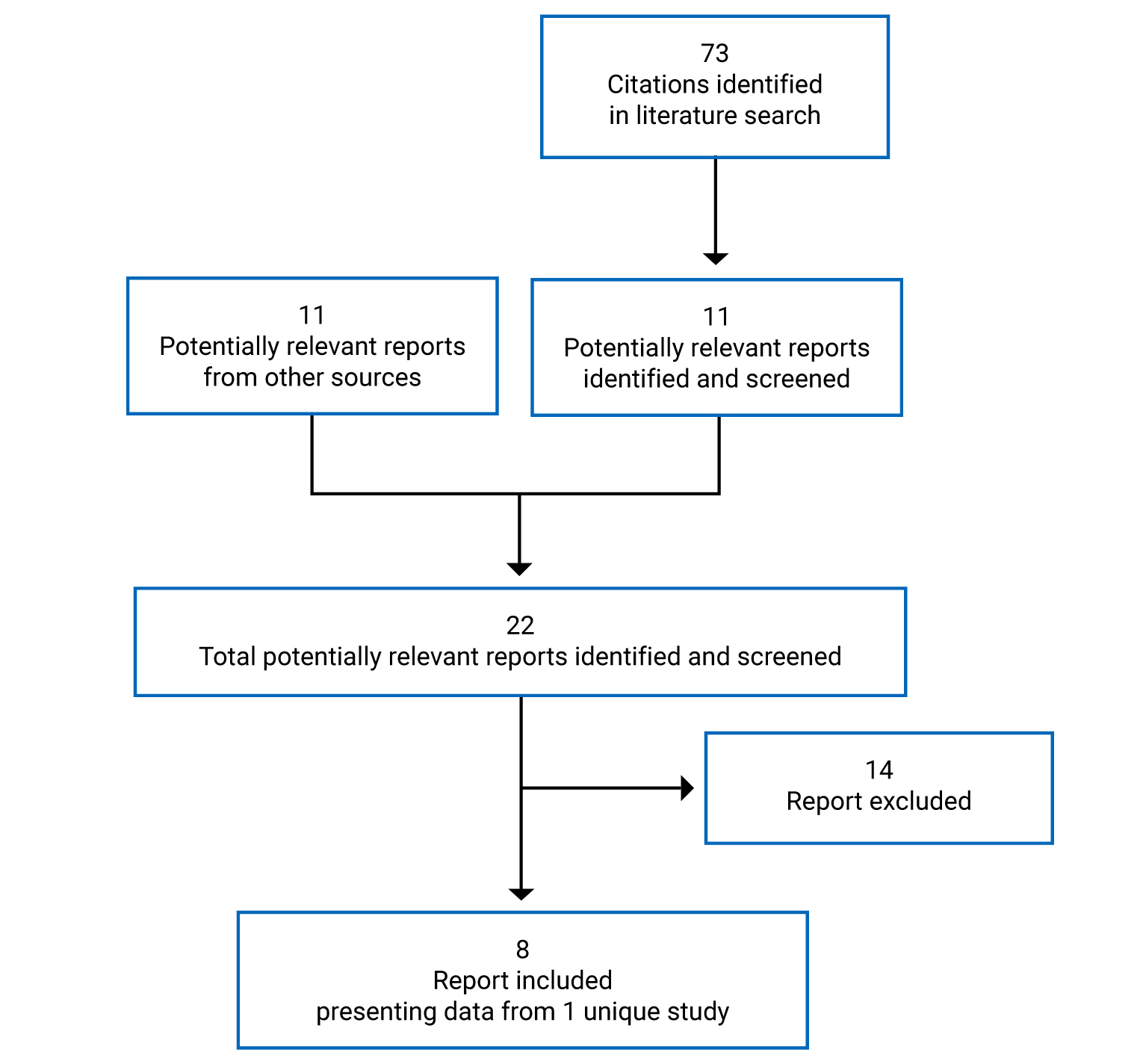 73 citations were identified in the literature search, 11 reports were identified from other sources, and 22 potentially relevant full-text reports were screened. In total, 8 reports presenting data on 1 study are included in the review.