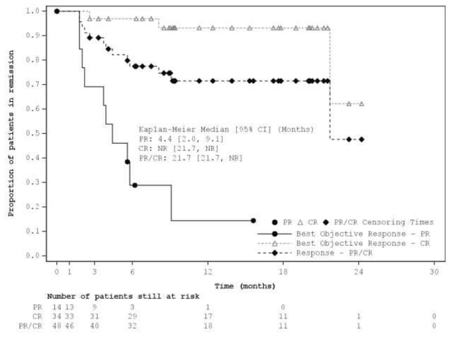 Three Kaplan–Meier curves of DOR by IRC are presented (PR, CR, and PR/CR) with the x-axis ranging from month 0 to month 30. The curves separate shortly after month 1, with the CR curve on top and the PR curve on the bottom. The PR curve decreases sharply immediately and plateaus at month 9. The PR/CR curve is in the middle and plateaus at month 9. The CR curve plateaus at month 7 and decreases at month 22, at which point it briefly converges with the PR/CR curve before separating with the CR curve on top again.
