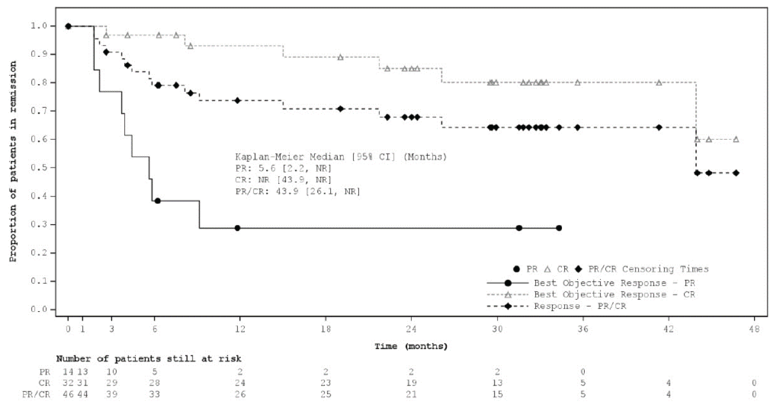 Three Kaplan–Meier curves of DOR by IRC are presented (PR, CR, and PR/CR) with the x-axis ranging from month 0 to month 48. The curves separate shortly after month 1, with the CR curve on top and the PR curve on the bottom. The PR curve decreases with the sharpest slope and plateaus at month 9. The PR/CR curve is in the middle and plateaus at month 25. The CR curve also plateaus at month 25 then decreases at month 43, when it briefly converges with the PR/CR curve before separating with the CR curve on top again.