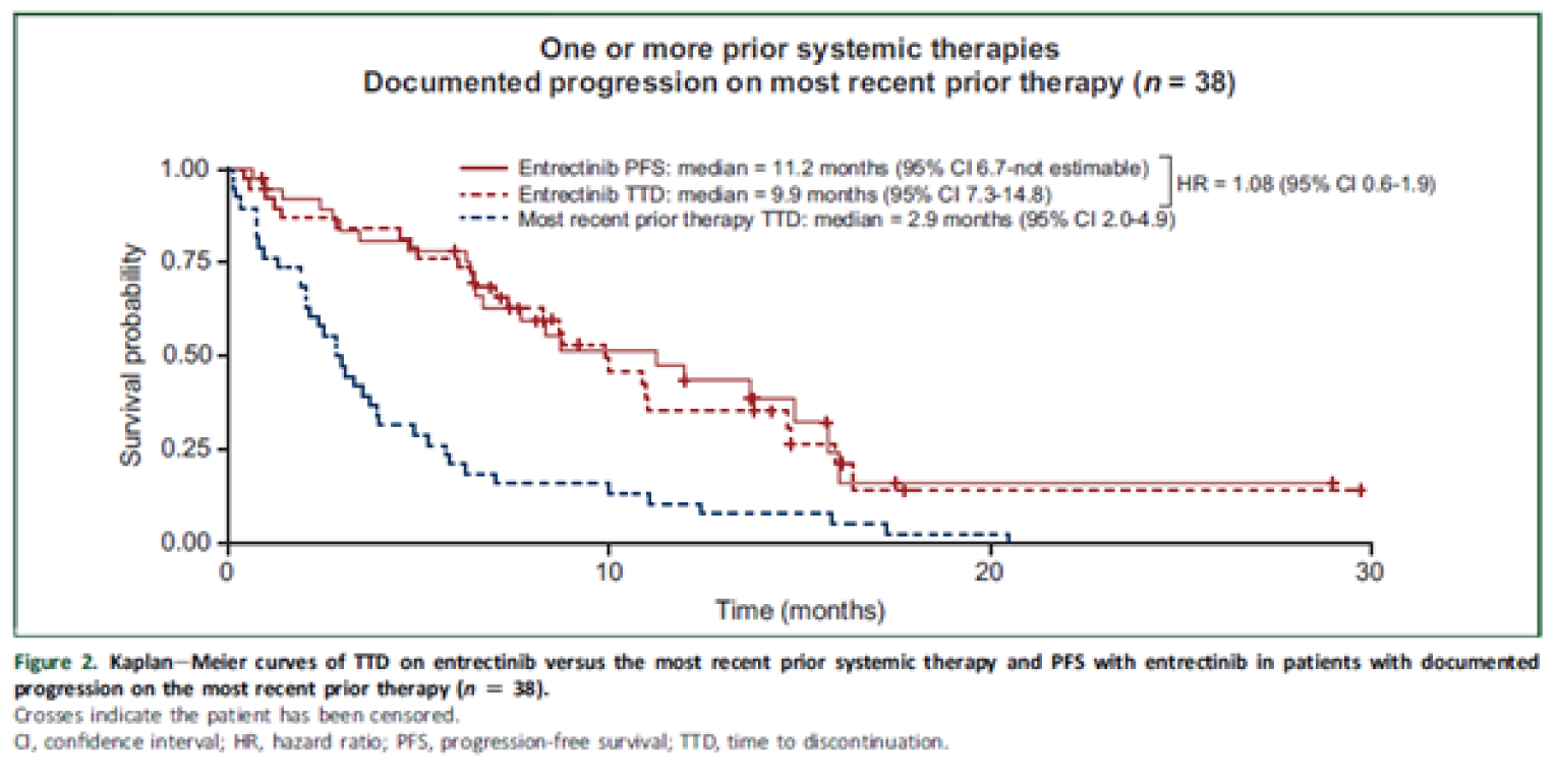Figure shows Kaplan–Meier curves for time to discontinuation on entrectinib compared with the most recent prior systemic therapy.