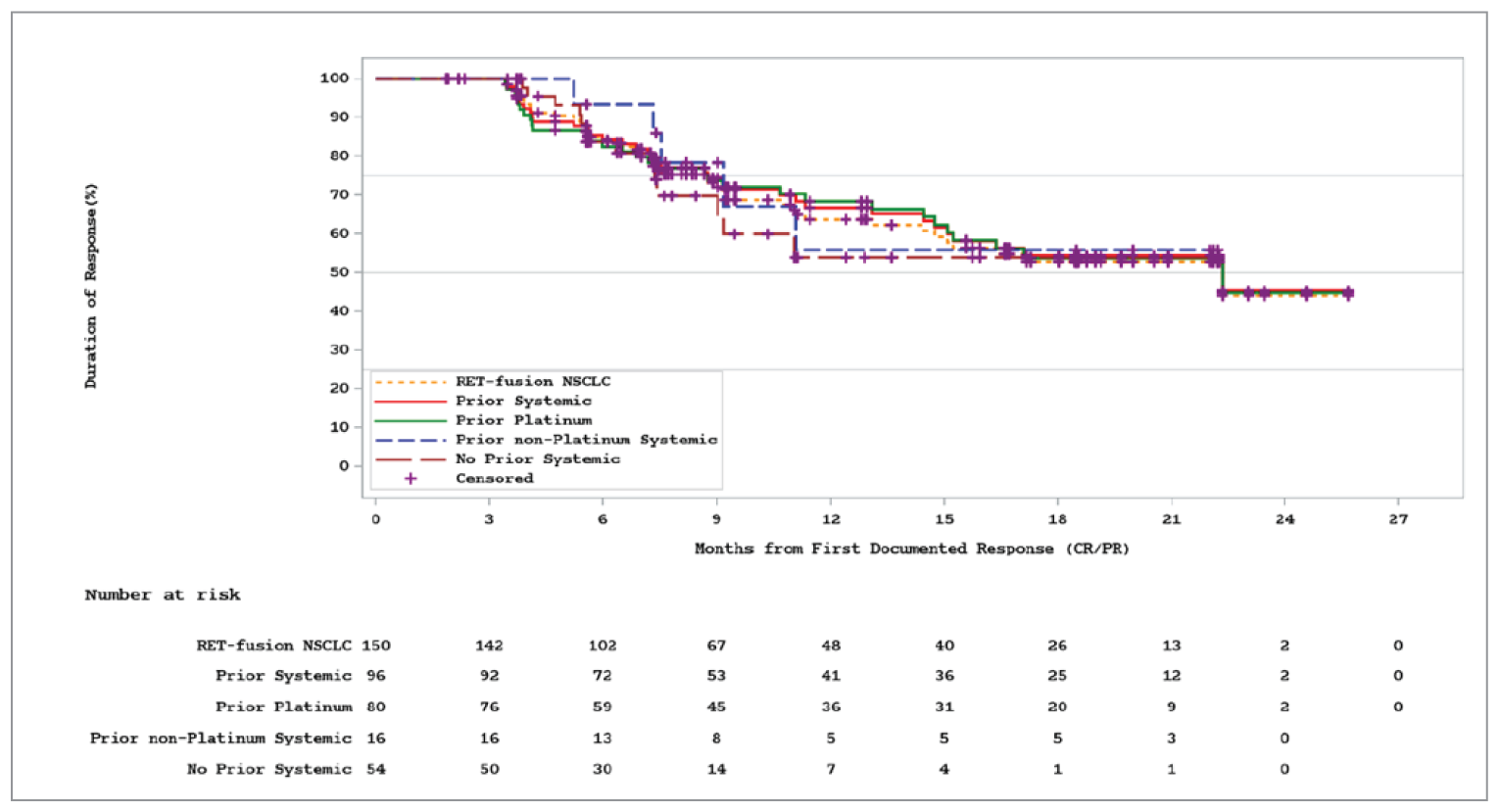 The Kaplan-Meier curve shows the duration of response proportions over 27 months from first documented response (CR/PR) in the following groups of patients: RET fusion non–small cell lung cancer, prior systemic therapy, prior platinum therapy, prior non-platinum systemic therapy, and no prior systemic therapy.
