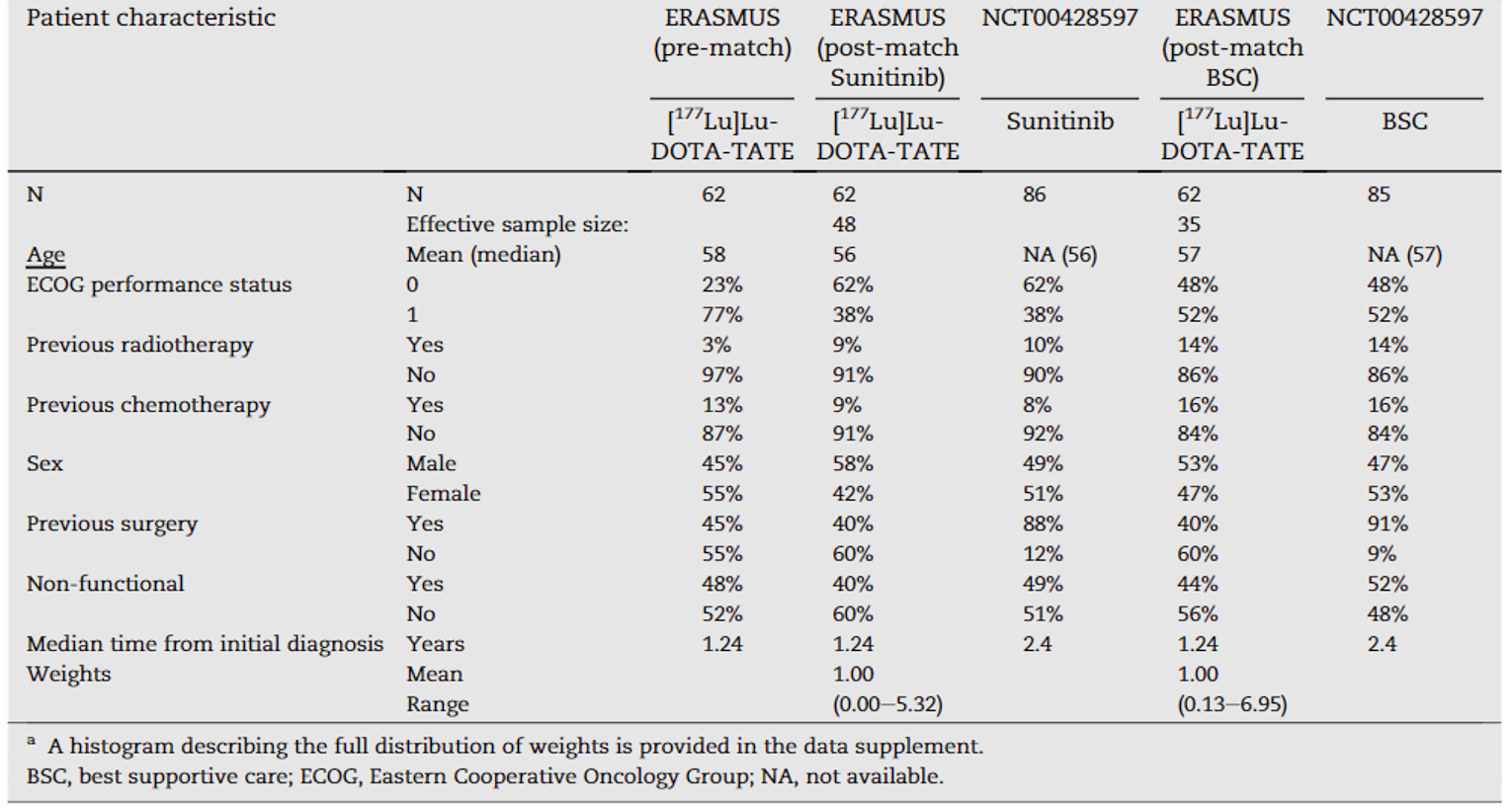 Patient characteristics in the ERASMUS study before and after matching to the NCT004285597 study and in the NCT004285597 study are listed. Matching was considered successful; however, the effective sample size was greatly reduced in the ERASMUS study. The effective sample size was 48 (post-match sunitinib) and 35 (post-match best supportive care). Covariates that were not adjusted for in the matching-adjusted indirect comparisons were not well-balanced. There were more male patients in the ERASMUS study than in the NCT00428597 study (58% versus 49% in post-match sunitinib and 53% versus 47% in post-match best supportive care). Fewer patients in the ERASMUS study had received prior surgery compared to the NCT00428597 study (40% versus 88% in post-match sunitinib and 40% versus 91% in post-match best supportive care), and fewer patients in the ERASMUS study had non-functional tumours compared to the NCT00428597 study (40% versus 49% in the post-match sunitinib and 44% versus 52% in post-match best supportive care).
