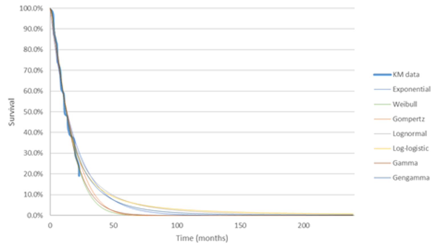 Line chart graphing progression-free survival on the y-axis (0% to 100%) and time in months on the x-axis (0 months to 200 months). Each line represents differing extrapolation techniques using distributions such as exponential, Weibull, Gompertz, lognormal, log-logistic, gamma, or generalized gamma. Progression-free survival starts at 100% at time zero and drops to approximately 2% to 10% by 50 months for all curves.