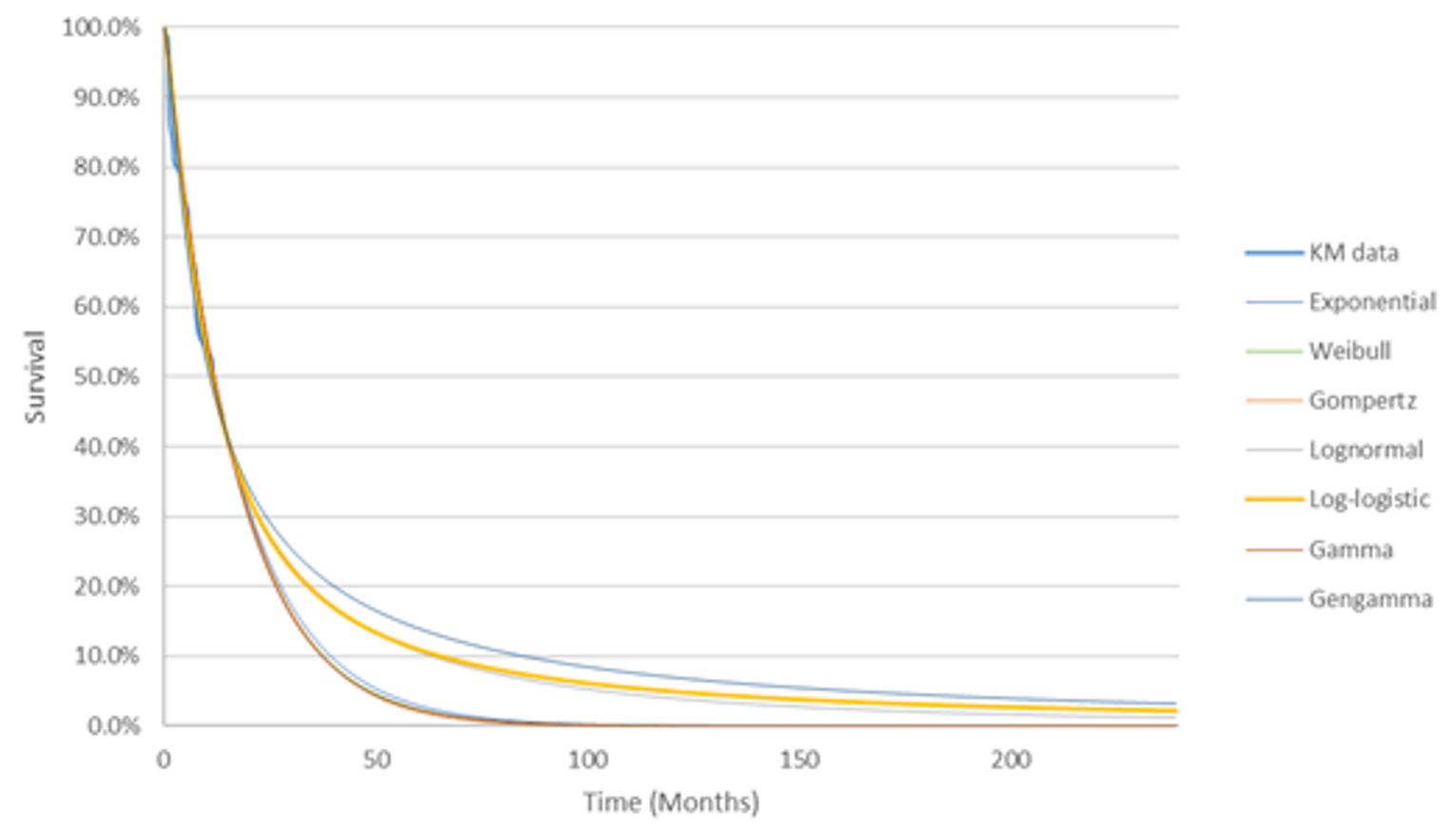 Line chart graphing progression-free survival on the y-axis (0% to 100%) and time in months on the x-axis (0 months to 200 months). Each line represents differing extrapolation techniques using distributions such as exponential, Weibull, Gompertz, lognormal, log-logistic, gamma, or generalized gamma. Progression-free survival starts at 100% at time zero and drops to approximately 5% to 18% by 50 months, dependent on the curves.