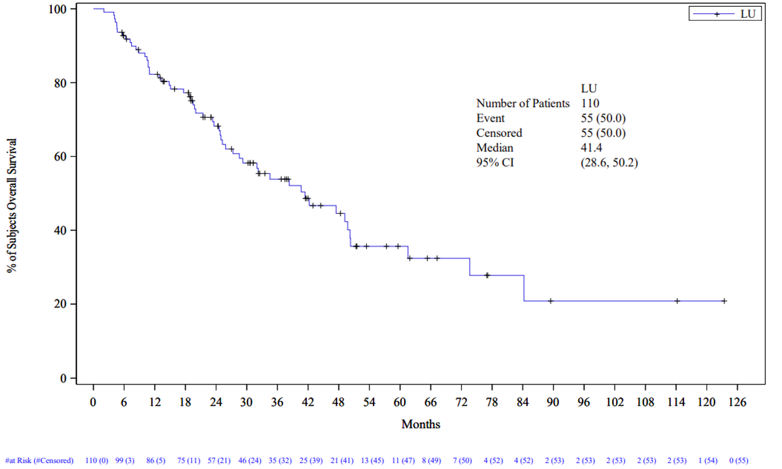 A Kaplan-Meier plot of overall survival by months with 177Lu oxodotreotide in the NETTER-R study (N = 110). The y-axis is percentage of patient overall survival (0 to 100%); the x-axis is months (0 to 126 months). A total of 55 overall survival events (50%) occurred and 55 patients (50%) were censored for the analysis. The median overall survival was 41.4 months (95% CI, 28.6 to 50.2). The curve plateaus at 84 months.