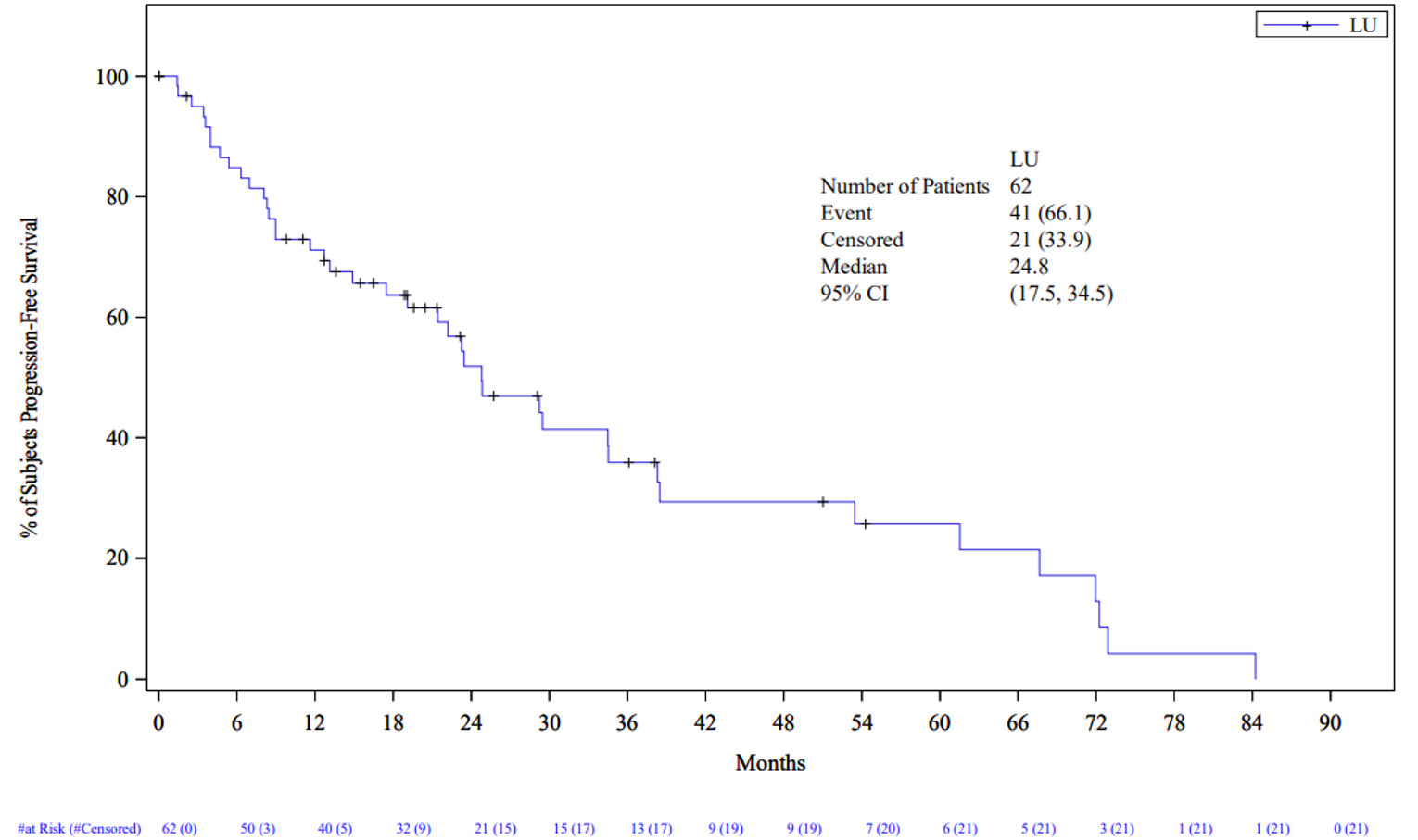 A Kaplan-Meier plot of PFS by months with 177Lu oxodotreotide in the NETTER-R study(N = 62). The y-axis is percentage of patient progression-free survival (0 to 100%); the x-axis is months (0 to 90 months). A total of 41 progression-free survival events (66.1%) occurred, and 21 patients (33.9%) were censored for the analysis. The median progression-free survival was 24.8 months (95% CI, 17.5 to 34.5).