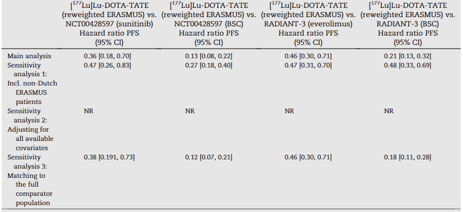 The hazard ratios for progression-free survival in pancreatic neuroendocrine tumours estimated from the matching-adjusted indirect comparisons and the sensitivity analyses are presented. In the main analysis, the matching-adjusted indirect comparison suggested that progression-free survival improved more in patients treated with 177Lu oxodotreotide than in those treated with sunitinib (HR = 0.36; 95% CI, 0.18 to 0.70) and everolimus (HR = 0.46; 95% CI, 0.30 to 0.71). Results of the sensitivity analyses also supported improvement with 177Lu oxodotreotide over sunitinib and everolimus.