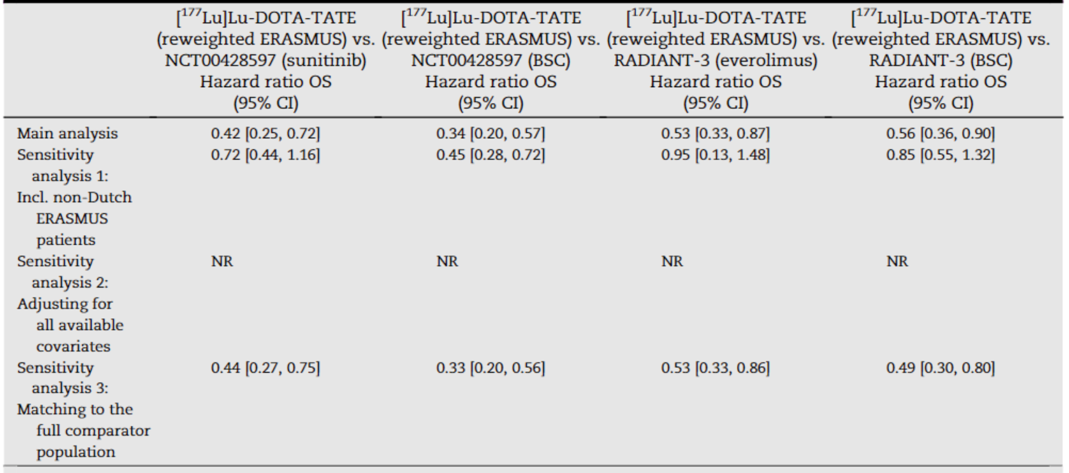The hazard ratios for overall survival in pancreatic neuroendocrine tumours estimated from the matching-adjusted indirect comparisons and the sensitivity analyses are presented. The matching-adjusted indirect comparison suggested that overall survival improved more in patients treated with 177Lu oxodotreotide than in those treated with sunitinib (HR = 0.42; 95% CI, 0.25 to 0.72) and everolimus (HR = 0.53; 95% CI, 0.33 to 0.87). Results of the sensitivity analyses also supported improvement with 177Lu oxodotreotide over sunitinib and everolimus.