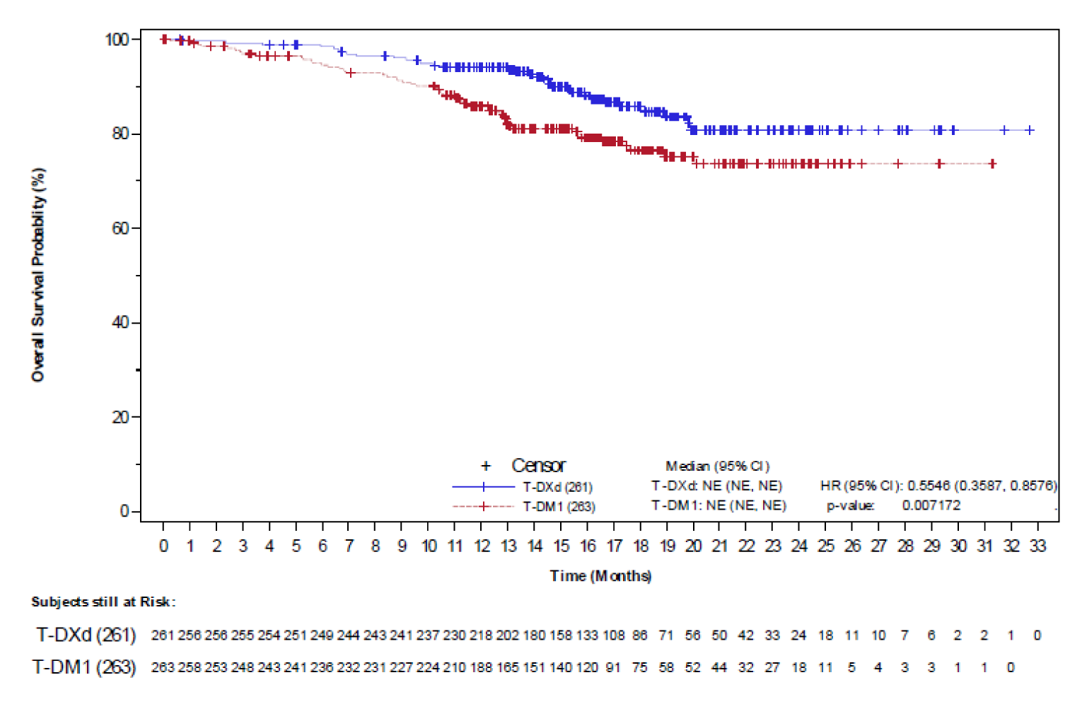 In this Kaplan-Meier analysis of OS among patients in the DESTINY-Breast03 study, approximately 5% of patients receiving trastuzumab emtansine had died by 6 months, approximately 15% had died by 12 months, and approximately 25% had died by 24 months. In contrast, approximately 2% of patients receiving T-DXd had died by 6 months, approximately 5% had died by 12 months, and approximately 20% had died by 24 months. Median (95% CI) OS was not estimable in either treatment arm; the HR comparing T-DXd to trastuzumab emtansine was 0.5546 (95% CI, 0.3587 to 0.8576) (P&nbsp;=&nbsp;0.007172). The number of at-risk patients receiving T-DXd at 0, 1, 2, 3, 4, 5, 6, 7, 8, 9, 10, 11, 12, 13, 14, 15, 16, 17, 18, 19, 20, 21, 22, 23, 24, 25, 26, 27, 28, 29 30, 31, 32, and 33 months was 261, 256, 256, 255, 254, 251, 249, 244, 243, 241, 237, 230, 218, 202, 180, 158, 133, 108, 86, 71, 56, 50, 42, 33, 24, 18, 11, 10, 7, 6, 2, 2, 1, and 0, respectively. The number of at-risk patients receiving trastuzumab emtansine at 0, 1, 2, 3, 4, 5, 6, 7, 8, 9, 10, 11, 12, 13, 14, 15, 16, 17, 18, 19, 20, 21, 22, 23, 24, 25, 26, 27, 28, 29 30, 31, and 32 months was 263, 258, 253, 248, 243, 241, 236, 232, 231, 227, 224, 210, 188, 165, 151, 140, 120, 91, 75, 58, 52, 44, 32, 27, 18, 11, 5, 4, 3, 3, 1, 1, and 0, respectively.