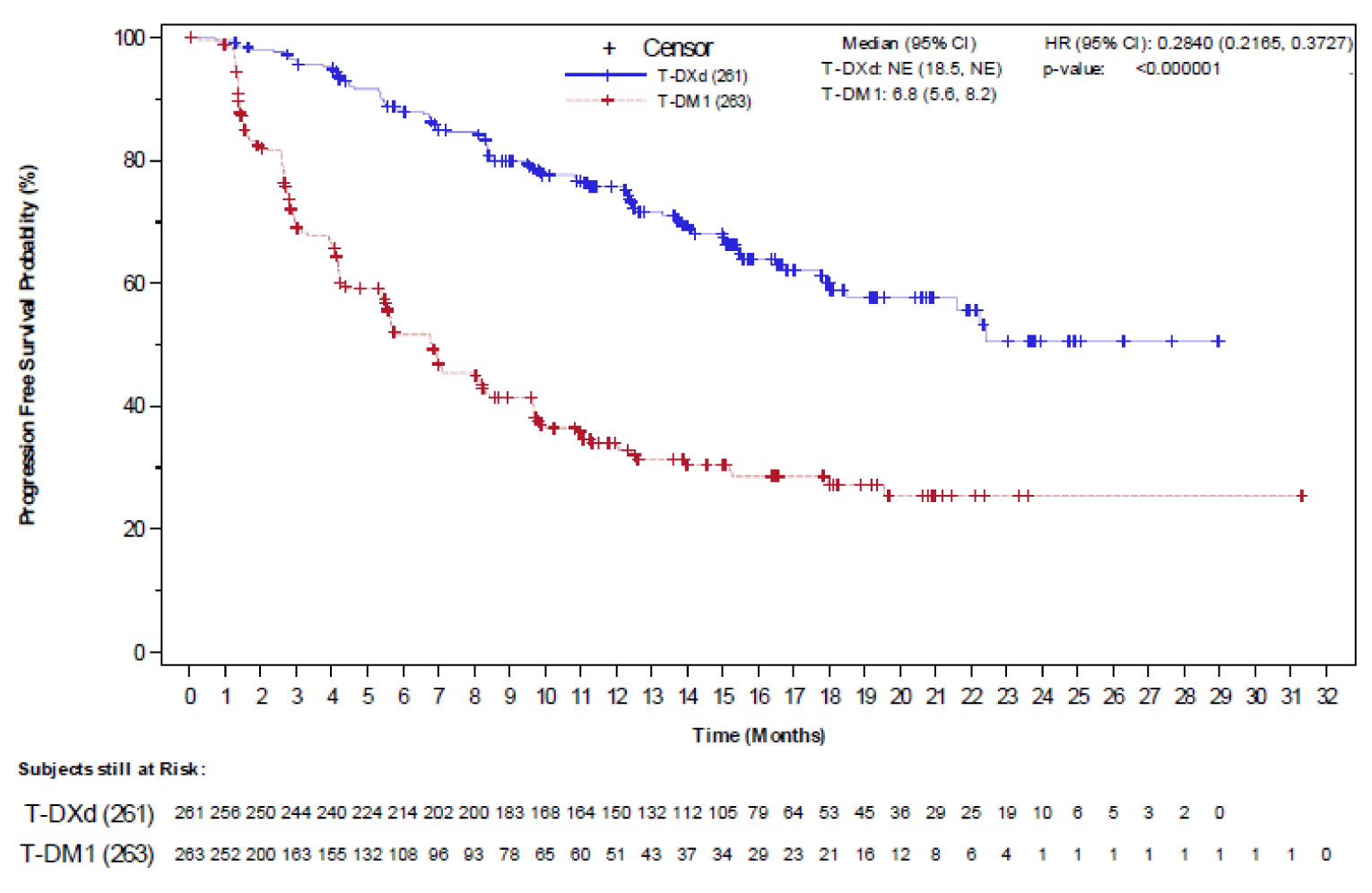 In this Kaplan-Meier analysis of PFS per BICR among patients in the DESTINY-Breast03 study, approximately 50% of patients receiving trastuzumab emtansine had progressed or died by 6 months, approximately 65% had progressed or died by 12 months, and approximately 75% had progressed or died by 24 months. In contrast, approximately 10% of patients receiving T-DXd had progressed or died by 6 months, approximately 25% had progressed or died by 12 months, and approximately 50% had progressed or died by 24 months. Median PFS was not estimable (95% CI, 18.5 months to not estimable) in the T-DXd arm and 6.8 months (95% CI, 5.6 months to 8.2 months) in the trastuzumab emtansine arm; the HR comparing T-DXd to trastuzumab emtansine was 0.2840 ((95% CI, 0.2165 to 0.3727; P&nbsp;<&nbsp;0.0001). The number of at-risk patients receiving T-DXd at 0, 1, 2, 3, 4, 5, 6, 7, 8, 9, 10, 11, 12, 13, 14, 15, 16, 17, 18, 19, 20, 21, 22, 23, 24, 25, 26, 27, 28, and 29 months was 261, 256, 250, 244, 240, 224, 214, 202, 200, 183, 168, 164, 150, 132, 112, 105, 79, 64, 53, 45, 36, 29, 25, 19, 10, 6, 5, 3, 2, and 0, respectively. The number of at-risk patients receiving trastuzumab emtansine at 0, 1, 2, 3, 4, 5, 6, 7, 8, 9, 10, 11, 12, 13, 14, 15, 16, 17, 18, 19, 20, 21, 22, 23, 24, 25, 26, 27, 28, 29 30, 31, and 32 months was 263, 252, 200, 163, 155, 132, 108, 96, 93, 78, 65, 60, 51, 43, 37, 34, 29, 23, 21, 16, 12, 8, 6, 4, 1, 1, 1, 1, 1, 1, 1, 1,and 0, respectively.