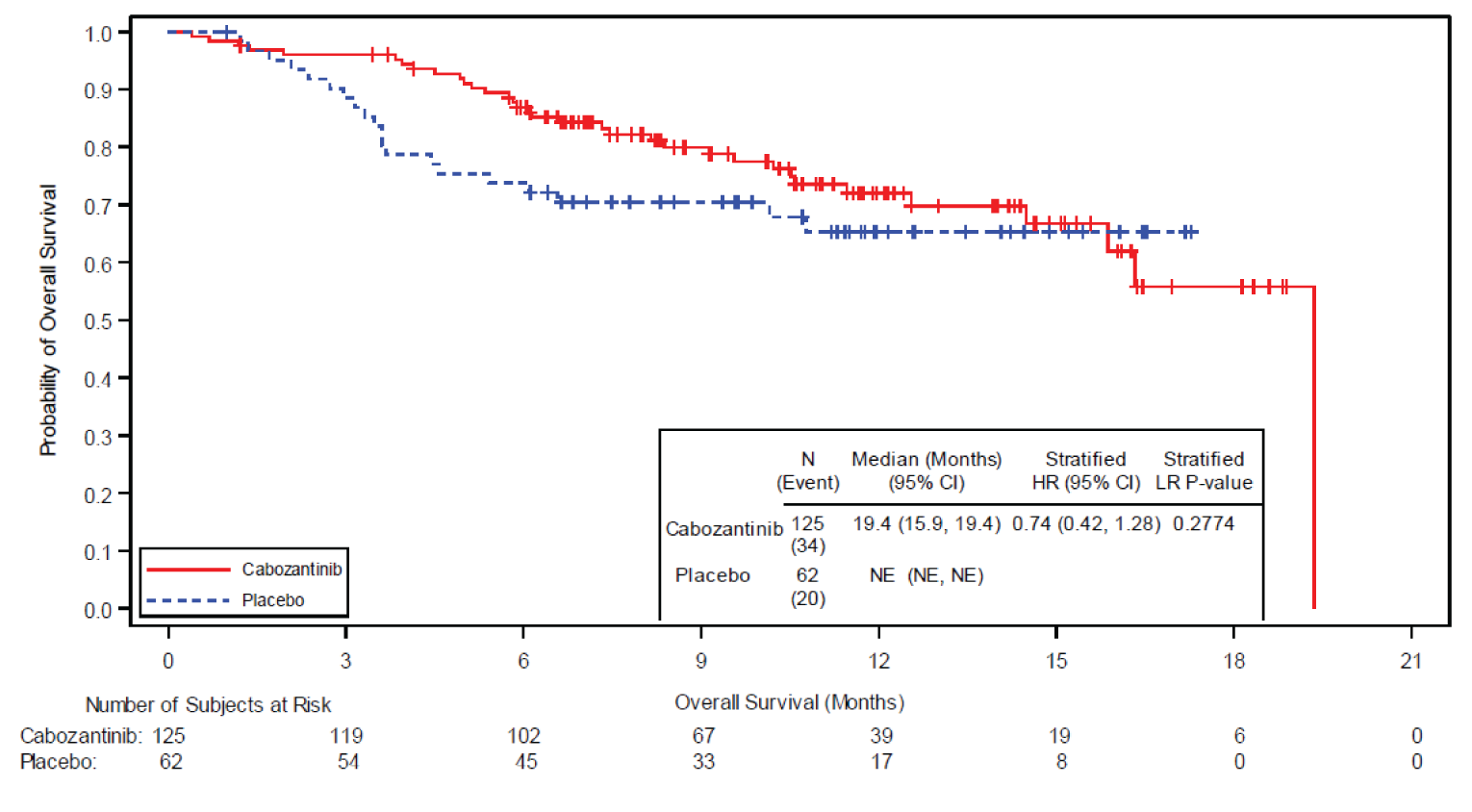 This is a Kaplan–Meier plot with cabozantinib and placebo curves starting at 1, separating at 3 months, and eventually the values at 12 months above 0.5.