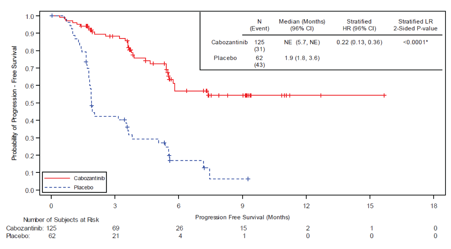 This is a Kaplan–Meier plot with cabozantinib and placebo curves starting at 1.0, separating at 2 months, and eventually the values at 6 months are clearly separated.
