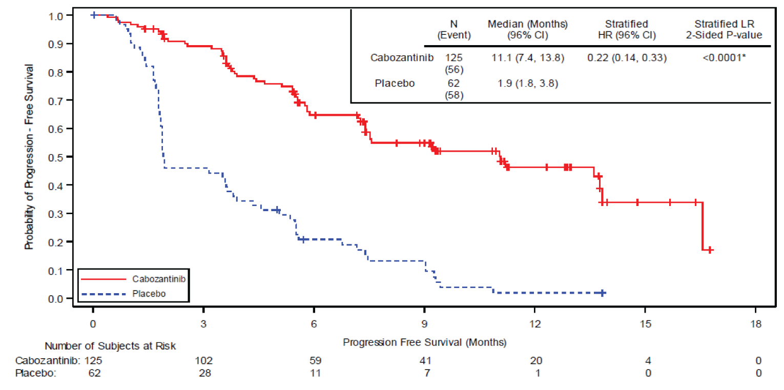 This is a Kaplan–Meier plot with cabozantinib and placebo curves starting at 1.0, separating at 2 months, and eventually the values at 6 months are clearly separated.