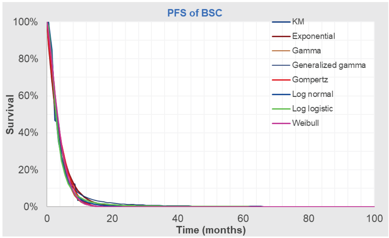 The figure that follows outlines the proportion of patients on BSC who remain progression-free over time as observed in the trial (e.g., Kaplan-Meier curves) or as extrapolated based on different parametric survival functions.