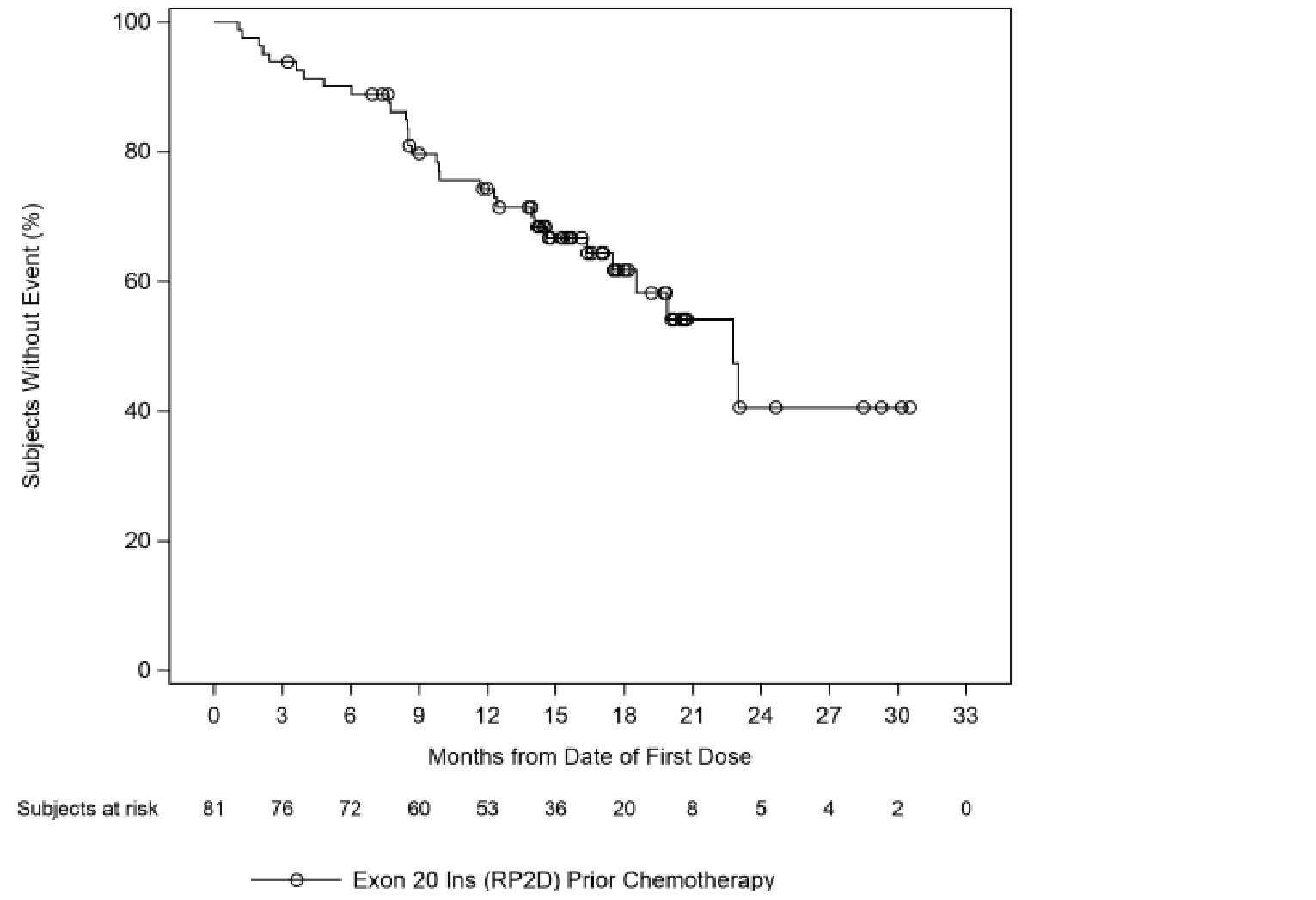 Kaplan-Meier plot of OS in the primary efficacy population (N = 81) per investigator assessment. The median OS was estimated at 22.77 months (17.48 to Not Estimable).
