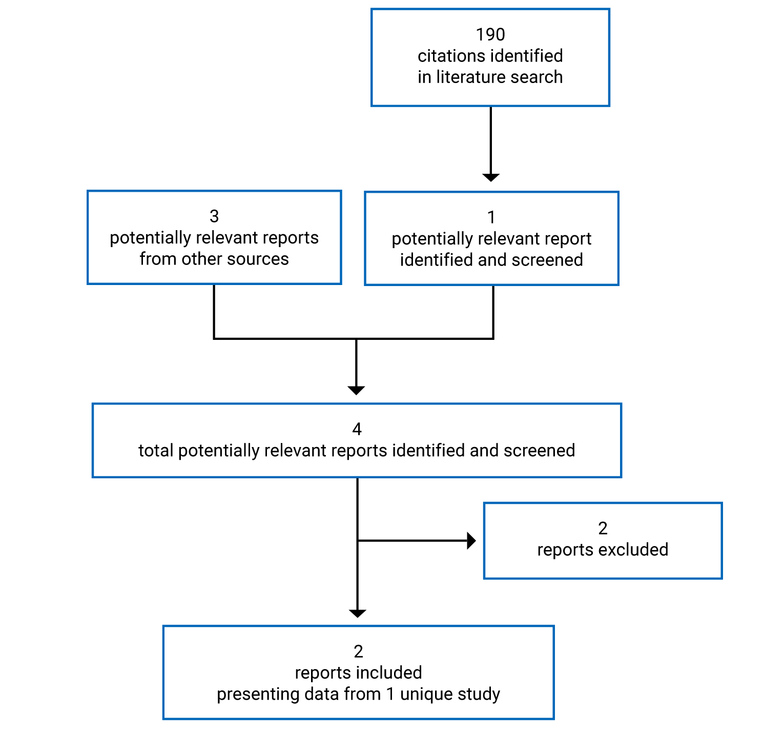 190 citations were identified with 1 citation identified as potentially relevant from the literature search, while 3 potentially relevant full-text reports were retrieved from other sources, of which 2 of these 4 reports were excluded. In total 2 reports from 1 unique study are included in the review.