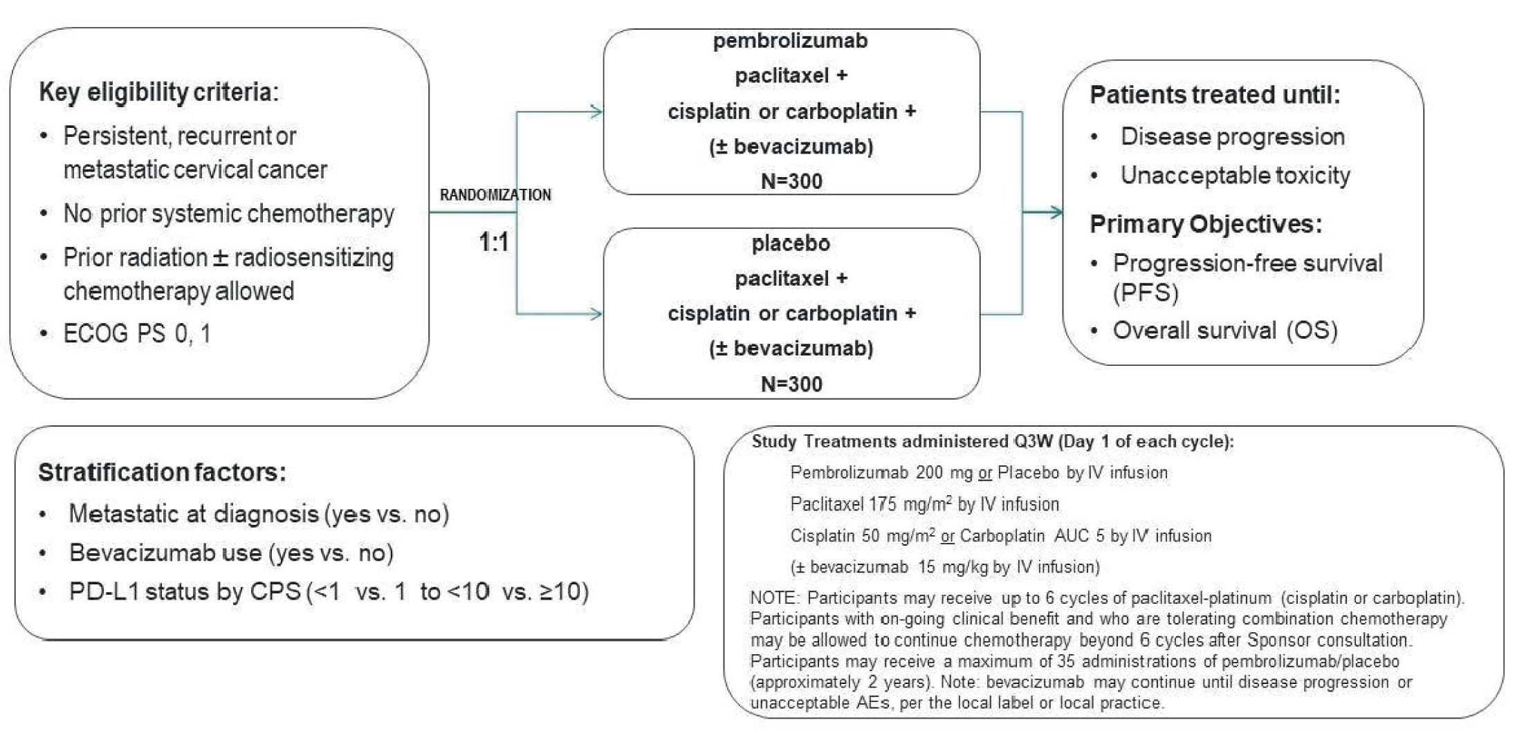 The figure shows the study schema for the KEYNOTE-826 study, in which patients that meet key eligibility criteria are randomized 1 to 1 to received either pembrolizumab plus SOC or placebo plus SOC. Patients are then treated until disease progression or unacceptable toxicity with the primary objectives being progression-free survival and overall survival. Stratification factors were metastasis at diagnosis, bevacizumab use, and PD-L1 status. Treatment dosing details are also listed.