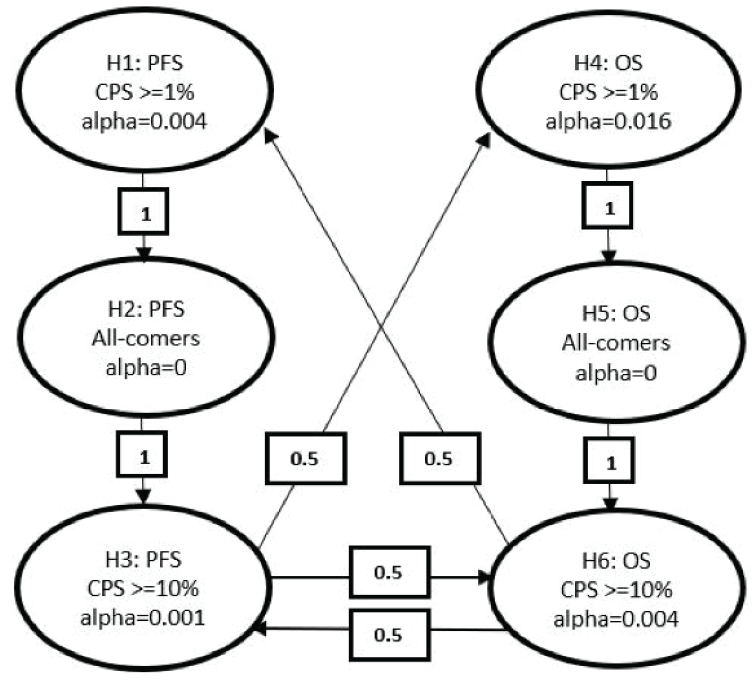 The figure shows the initial allocation of alpha between the hypotheses tested, if the null hypothesis is rejected, either the full alpha is transferred to the sequentially tested hypothesis or split evenly among 2 additional hypotheses. H1 PFS in the CPS ≥ 1 cohort had an allocated alpha of 0.004, H2 PFS in the all-comers cohort had an initial allocated alpha of 0, H3 PFS in the CPS ≥ 10 cohort had an initial allocated alpha of 0.001, H4 OS in the CPS ≥ 1 cohort had an initial allocated alpha of 0.016, H5 OS in the all-comers cohort had an initial allocated alpha of 0, H6 OS in the CPS ≥ 10 cohort had an initial allocated alpha of 0.004.