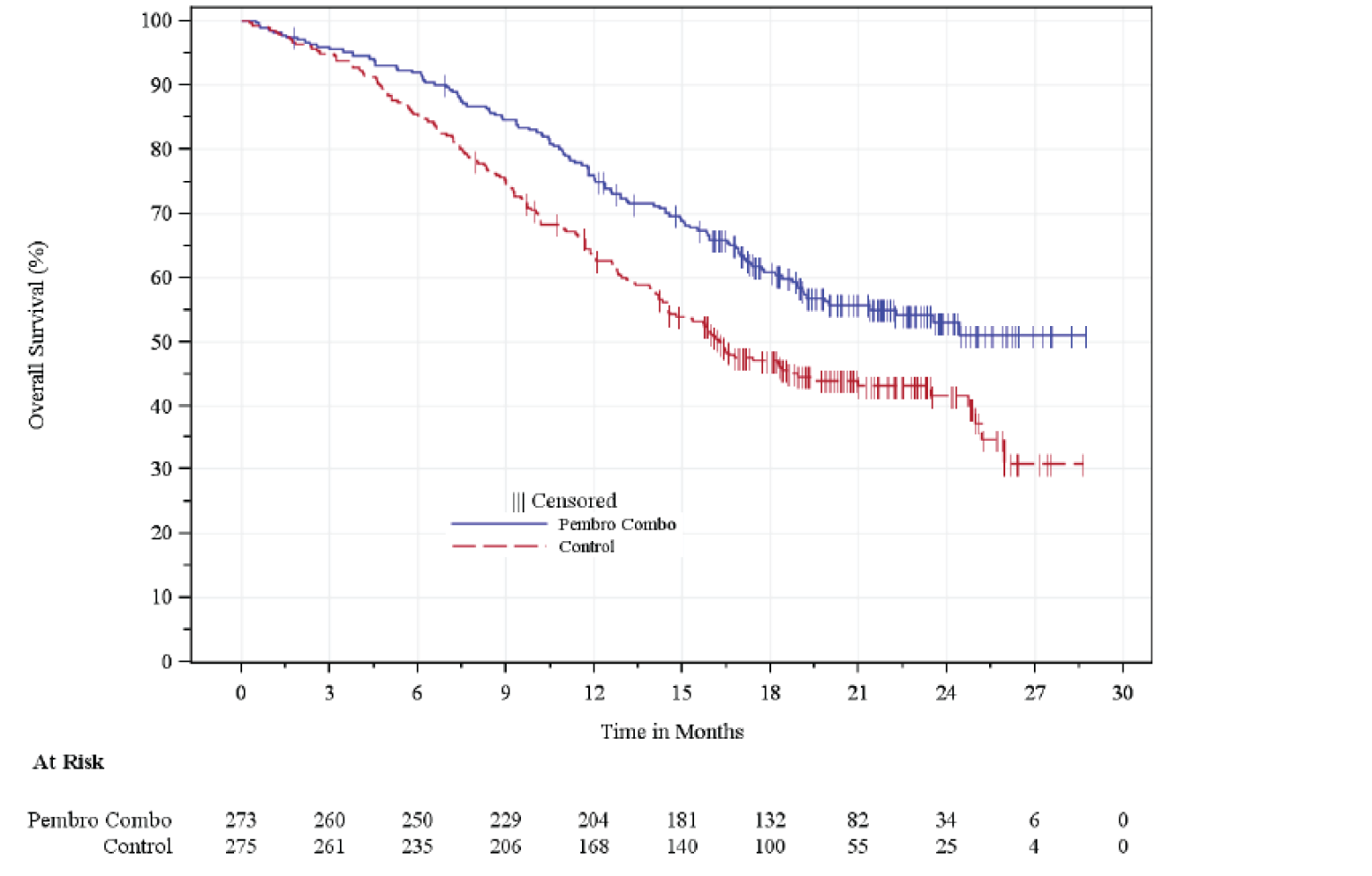The figure shows the OS Kaplan-Meier curve for the pembrolizumab plus SOC arm and the placebo plus SOC arm. The survival curves separate with the pembrolizumab plus SOC arm above the placebo plus SOC arm around 3 months into the trial and remain separated throughout.