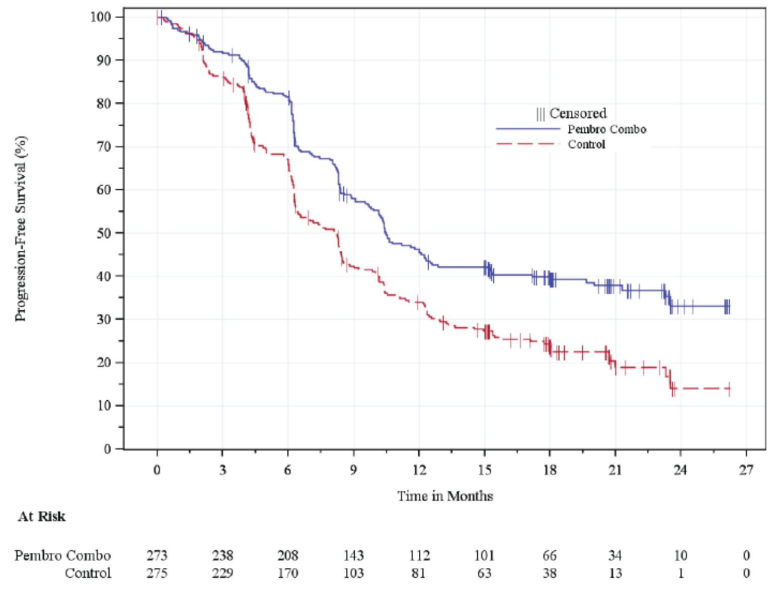 The figure shows the PFS Kaplan-Meier curve for the pembrolizumab plus SOC arm and the placebo plus SOC arm. The survival curves separate with the pembrolizumab plus SOC arm above the placebo plus SOC arm around 2 months into the trial and remain separated throughout.