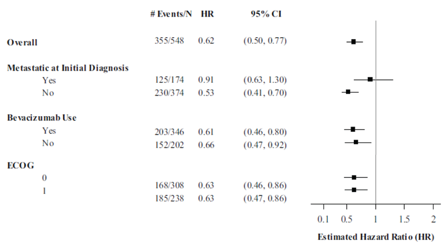 The figure shows the PFS events, HR, 95% CI, and forest plots for the following subgroups: metastases at diagnosis, bevacizumab use, and ECOG PS. All HR Cis exclude 1 except for patients with metastases at diagnosis.