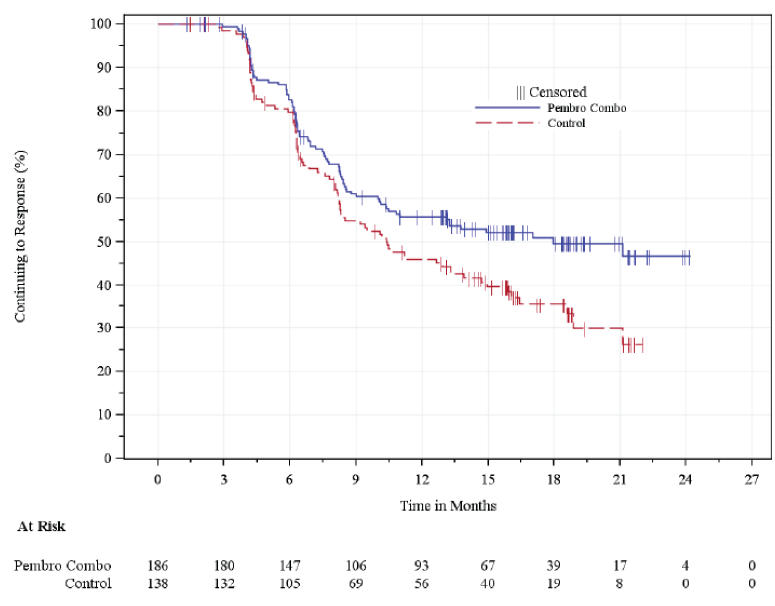 The figure shows the DOR Kaplan-Meier curve for the pembrolizumab plus SOC arm and the placebo plus SOC arm. The survival curves separate with the pembrolizumab plus SOC above the placebo plus SOC arm around 4 months into the trial, meet briefly again at 6 months, and then remain separated throughout the rest of the trial.