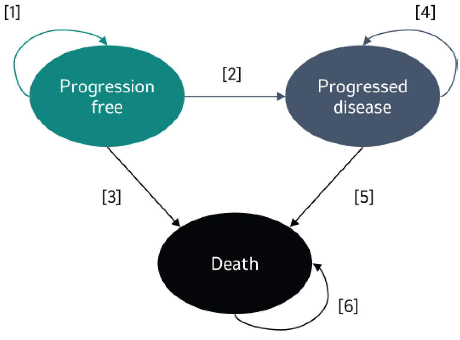 A diagram of a partitioned survival model with 3 health states: “progression free,” “progressed disease,” and “death.” Arrows connect each state to the others.