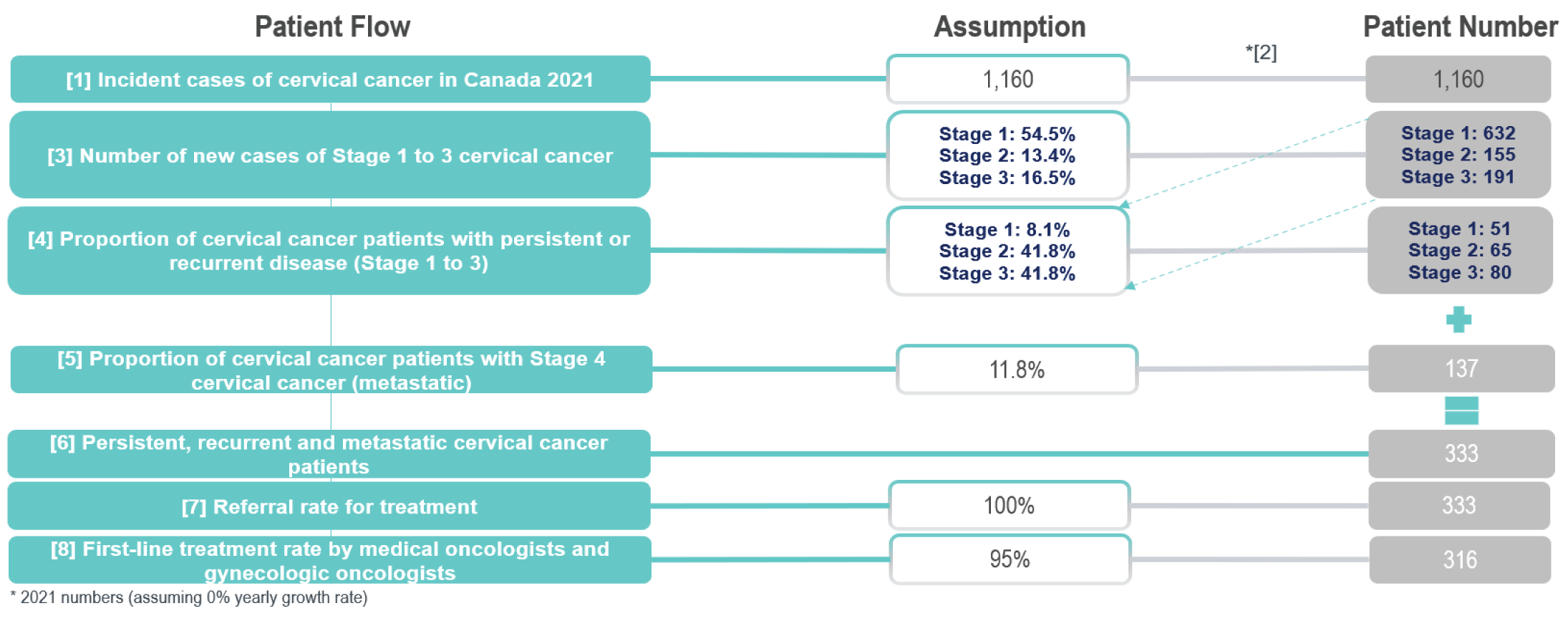 A flow chart describing how the eligible patient population was selected. The flow chart starts with all incident cases of cervical cancer in Canada (1,160) and moves through 7 different eligibility criteria to arrive at the final population estimate (316).
