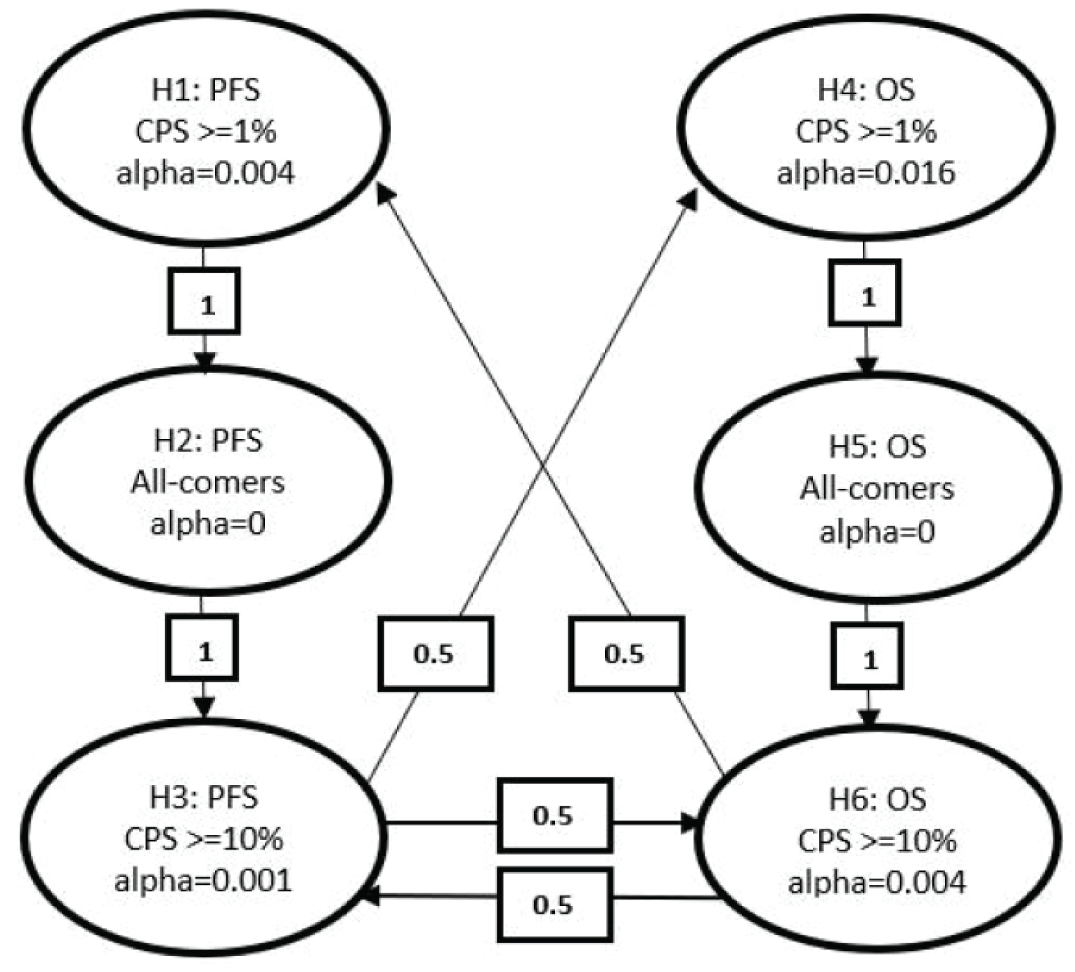 The figure shows the initial allocation of alpha between the hypotheses tested, if the null hypothesis is rejected, either the full alpha is transferred to the sequentially tested hypothesis or split evenly among 2 additional hypotheses. H1 PFS in the CPS ≥ 1 cohort had an allocated alpha of 0.004, H2 PFS in the all-comers cohort had an initial allocated alpha of 0, H3 PFS in the CPS ≥ 10 cohort had an initial allocated alpha of 0.001, H4 OS in the CPS ≥ 1 cohort had an initial allocated alpha of 0.016, H5 OS in the all-comers cohort had an initial allocated alpha of 0, H6 OS in the CPS ≥ 10 cohort had an initial allocated alpha of 0.004.