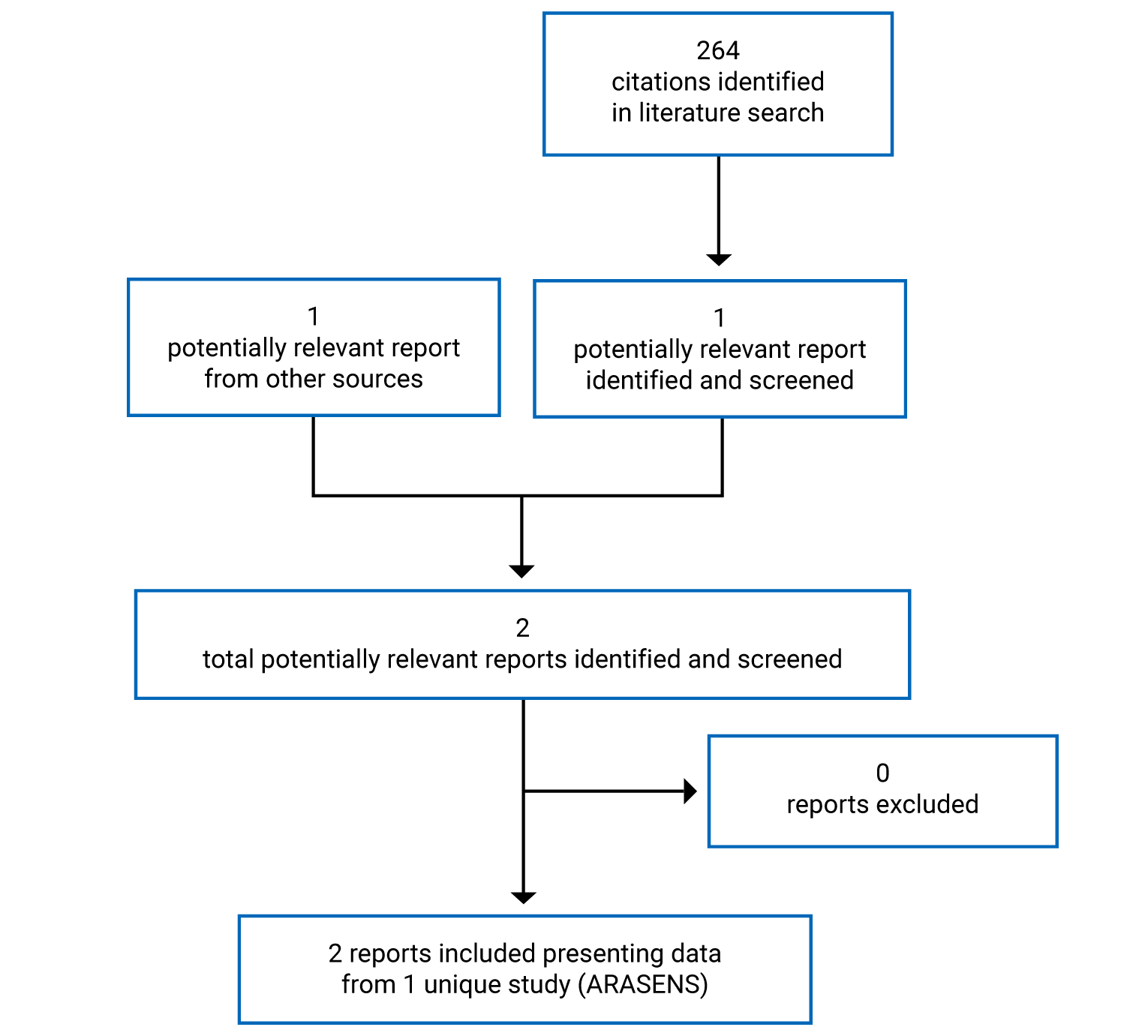 A total of 264 citations were identified in the literature search, of which 1 was potentially relevant. One additional report from other sources was potentially relevant. After full-text reports were reviewed, 2 reports representing 1 unique study (the ARASENS trial) were included in the systematic review.