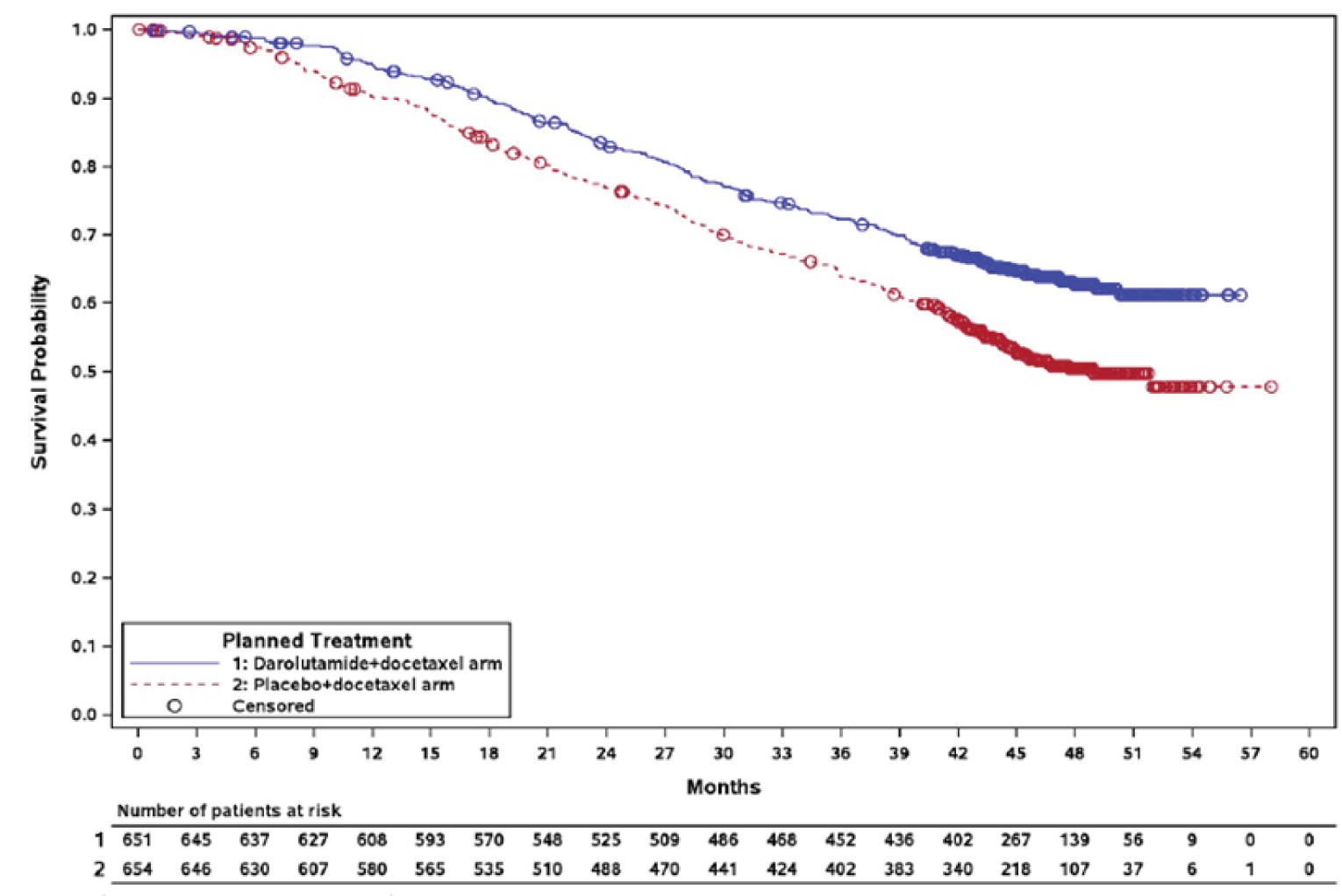 Kaplan-Meier curve of OS for the darolutamide plus docetaxel and ADT arm and the placebo plus docetaxel and ADT arm from 0 to 57 months of follow-up. The curves diverge at 6 months, with the darolutamide plus docetaxel and ADT arm having a higher survival probability compared to the placebo plus docetaxel and ADT arm. The curves remain separated until longest follow-up at 57 months.