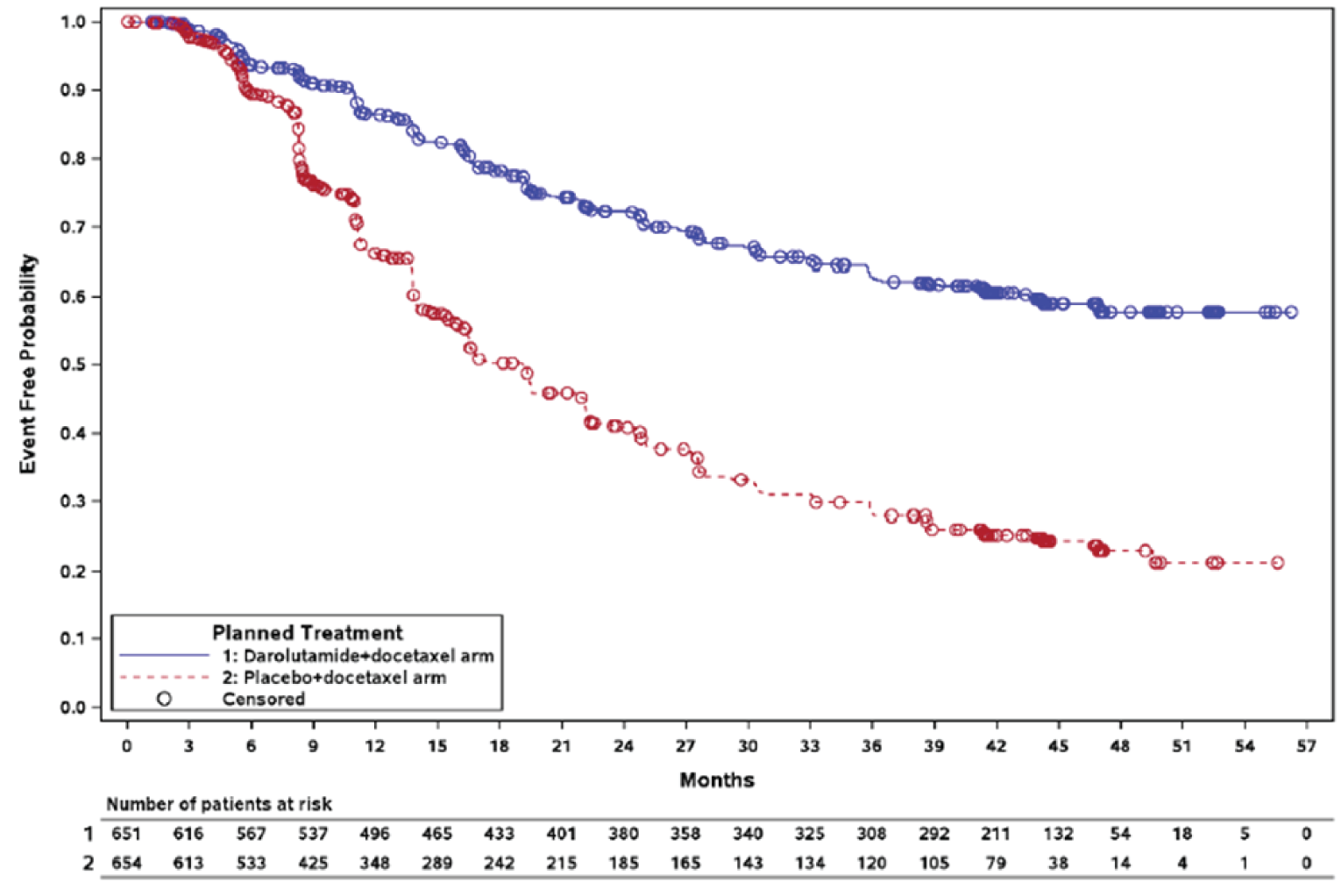 Kaplan-Meier curve of time to castration-resistant prostate cancer for the darolutamide plus docetaxel and ADT arm and the placebo plus docetaxel and ADT arm from 0 to 57 months of follow-up. The curves diverge at 6 months, with the darolutamide plus docetaxel and ADT arm having a higher event-free probability than the placebo plus docetaxel and ADT arm. The curves remain separated until longest follow-up at 57 months.