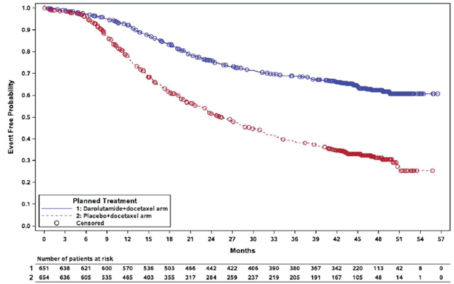 Kaplan-Meier curve of time to initiation of subsequent antineoplastic therapy for the darolutamide plus docetaxel and ADT arm and the placebo plus docetaxel and ADT arm from 0 to 57 months of follow-up. The curves diverge at 6 months, with the darolutamide plus docetaxel and ADT arm having a higher event-free probability than the placebo plus docetaxel and ADT arm. The curves remain separated until longest follow-up at 57 months.