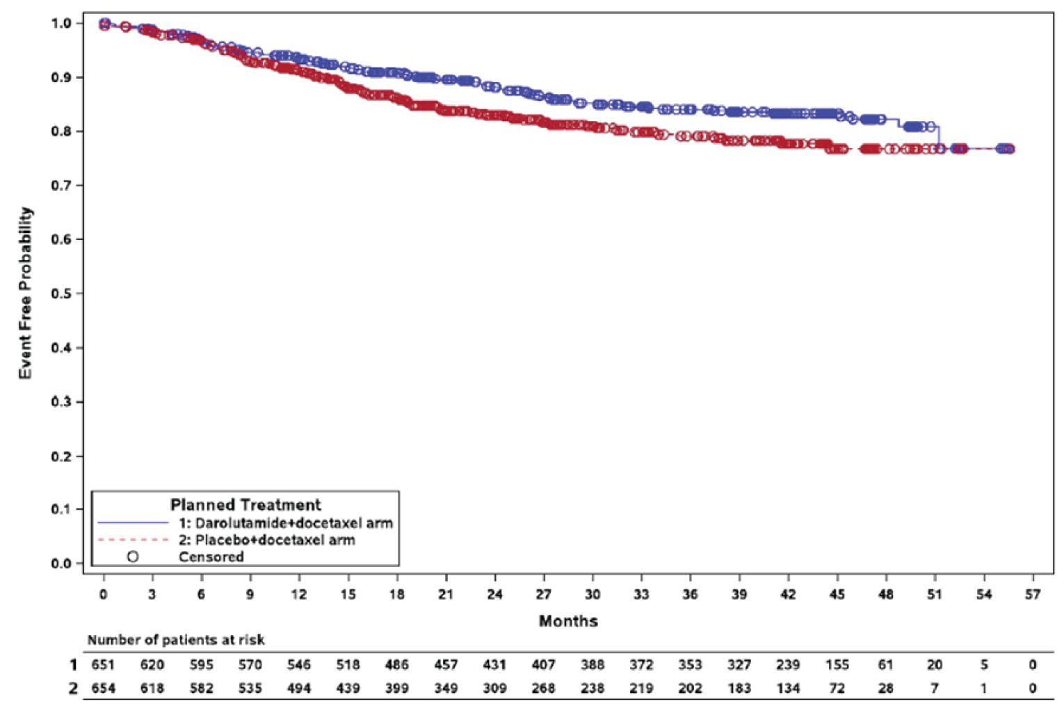 Kaplan-Meier curve of time to first SSE for the darolutamide plus docetaxel and ADT arm and the placebo plus docetaxel and ADT arm from 0 to 57 months of follow-up. The curves diverge at 9 months, with the darolutamide plus docetaxel and ADT arm having a higher event-free probability than the placebo plus docetaxel and ADT arm. The curves remain separated until approximately 52 months, at which point few patients at risk were remaining and the curves converge and plateau.