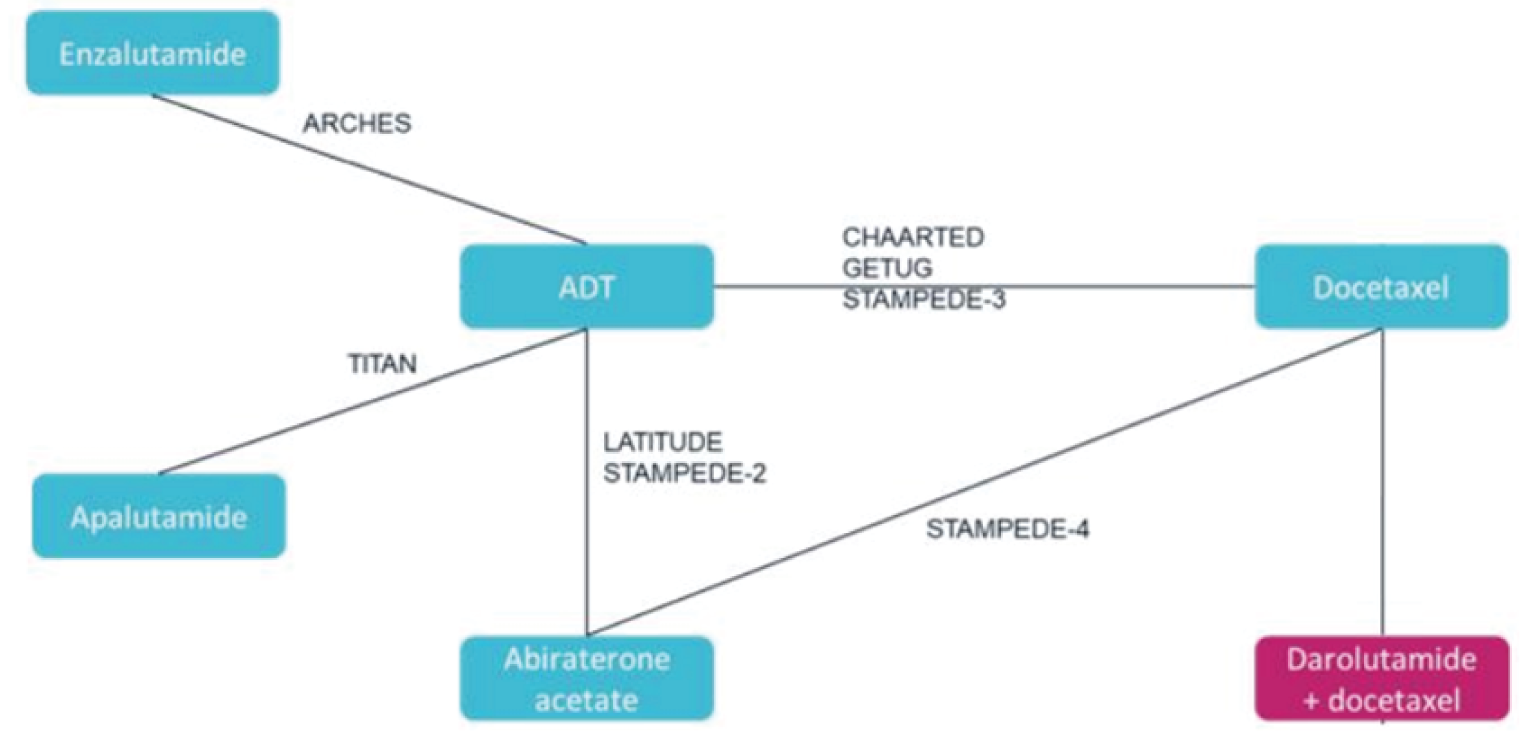 Network diagram for the end points of OS, time to CRPC, and rPFS. The evidence consisted of studies of 6 different interventions, including enzalutamide, apalutamide, ADT, abiraterone acetate, docetaxel, and darolutamide plus ADT and docetaxel. Enzalutamide and apalutamide were connected in the network via ADT (the ARCHES and TITAN studies, respectively). One closed loop was formed between the connection of ADT, docetaxel and ADT, and abiraterone acetate (the LATITUDE, STAMPEDE-2, STAMPEDE-3, GETUG-AFU 15, CHAARTED, and STAMPEDE-4 studies).
