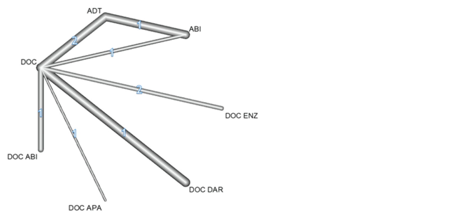 Network diagram for the end point of OS. The evidence consisted of 7 interventions, including docetaxel; ADT; abiraterone; docetaxel and abiraterone; docetaxel and apalutamide; docetaxel and darolutamide; and docetaxel and enzalutamide. One closed loop was formed between abiraterone, docetaxel, and ADT.