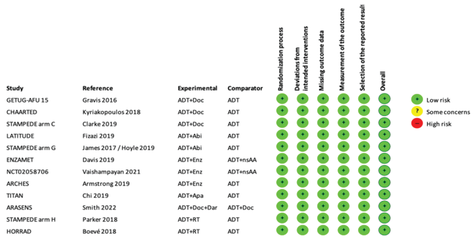 Risk-of-bias assessments indicated that all included studies are at a low risk of bias.