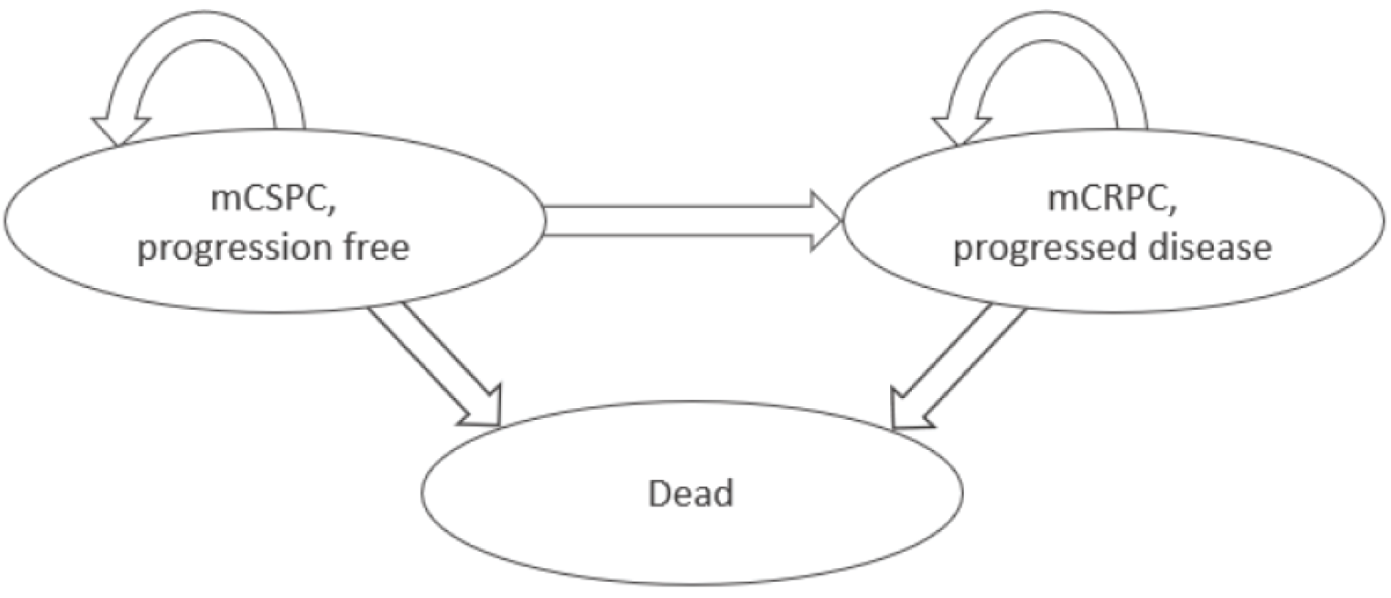 Diagram outlining the 3 health states (progression-free, progressed disease, and death) in the model and the movement between them. Those in the progression-free state can remain in that state or transition to progressed disease or death, and those in the progressed disease state can remain in that state or transition to death.