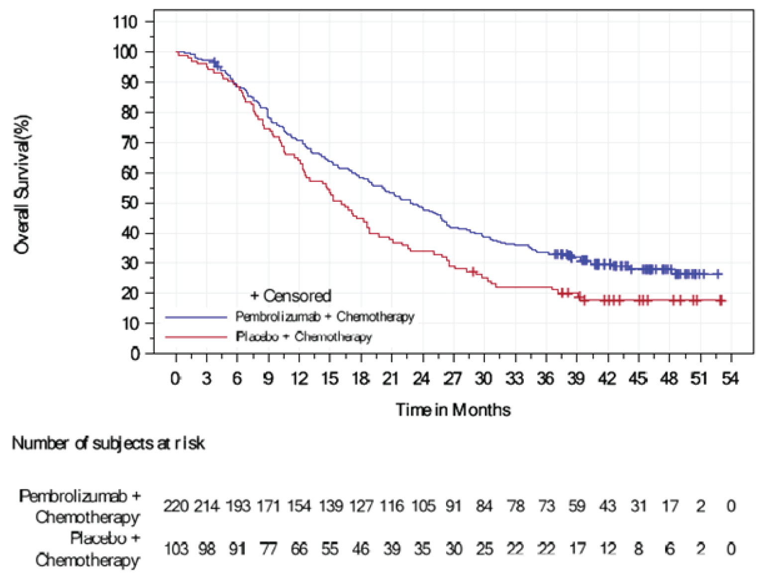 Figure 4 shows the Kaplan-Meier estimates of OS at final analysis in the ITT population and subset of patients with PD-L1–positive tumours (CPS ≥&nbsp;10). The total numbers of at-risk patients in the pembrolizumab plus chemotherapy group at 0, 3, 6, 9, 12, 15, 18, 21, 24, 27, 30, 33, 36, 39, 42, 45, 48, 51, and 54 months were 220, 214, 193, 171, 154, 139, 127, 116, 105, 91, 84, 78, 73, 59, 43, 31, 17, 2, and 0, respectively.