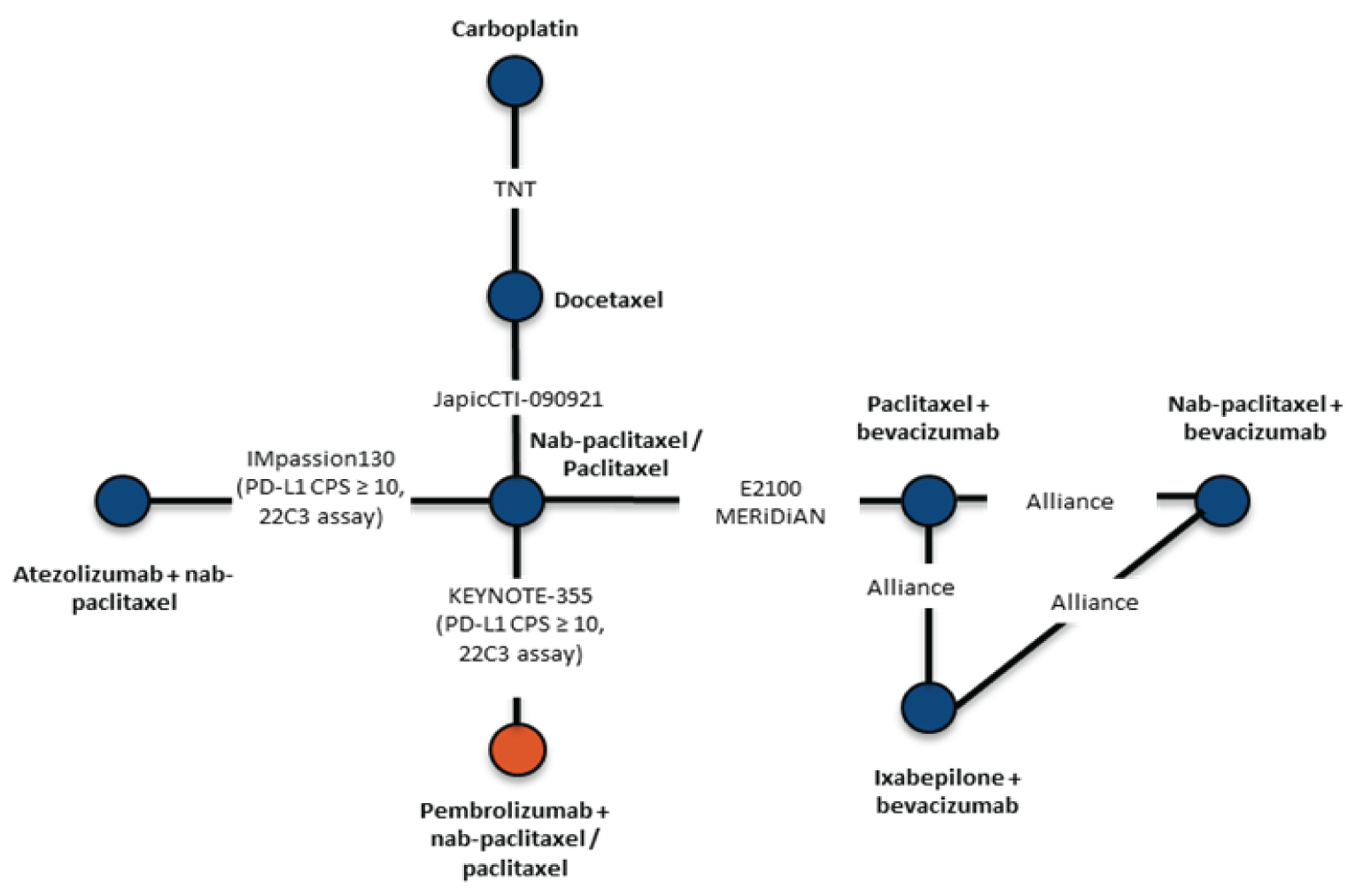 The evidence network of all trials included in the network meta-analysis. The network includes carboplatin, docetaxel, atezolizumab plus nab-paclitaxel, nab-paclitaxel or paclitaxel, pembrolizumab plus nab-paclitaxel or paclitaxel, paclitaxel plus bevacizumab, nab-paclitaxel plus bevacizumab, and ixabepilone plus bevacizumab, and there is a closed loop formed by paclitaxel plus bevacizumab, nab-paclitaxel plus bevacizumab, and ixabepilone plus bevacizumab.