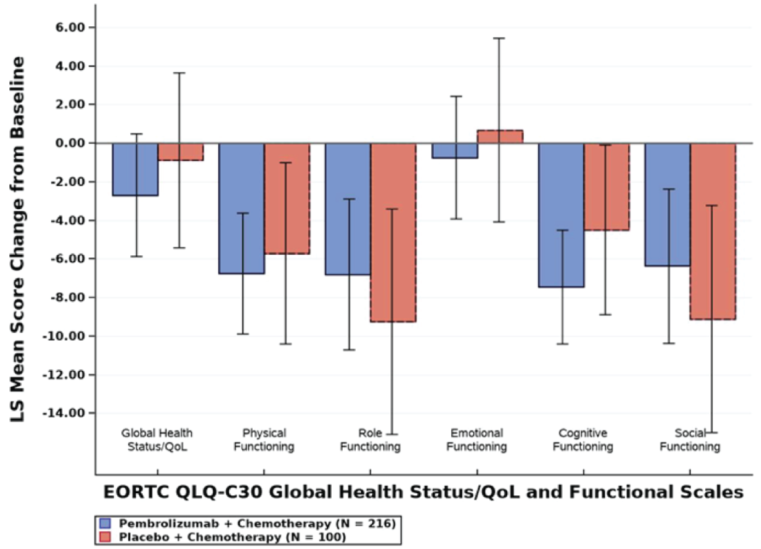 Figure shows bar charts of change from neoadjuvant baseline of global health status and quality of life and functional scales at week 15 with the least squares mean change for the EORTC QLQ-C30. Among patients with PD-L1–positive tumours (CPS ≥ 10), the least squares mean change from baseline to week 15 in scores for the EORTC QLQ-C30 global health status and QoL and functional scales were similar between the 2 treatment groups.
