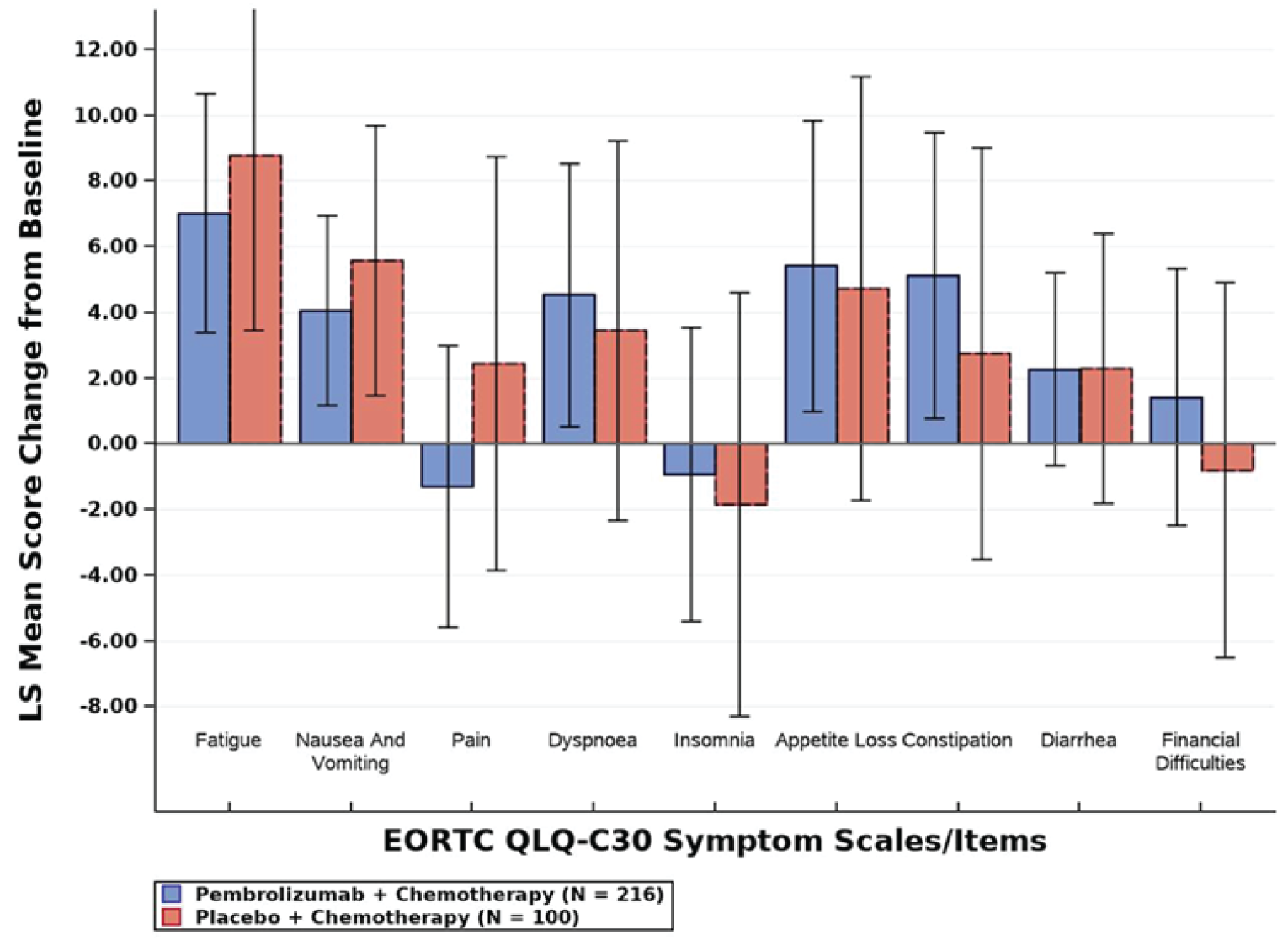 Figure shows bar charts of change from neoadjuvant baseline of symptom and items scales at week 15 with the least squares mean change for the EORTC QLQ-C30. Among patients with PD-L1–positive tumours (CPS ≥ 10), the least squares mean change from baseline to week 15 in scores for the EORTC QLQ-C30 symptom and items scales were similar between the 2 treatment groups.