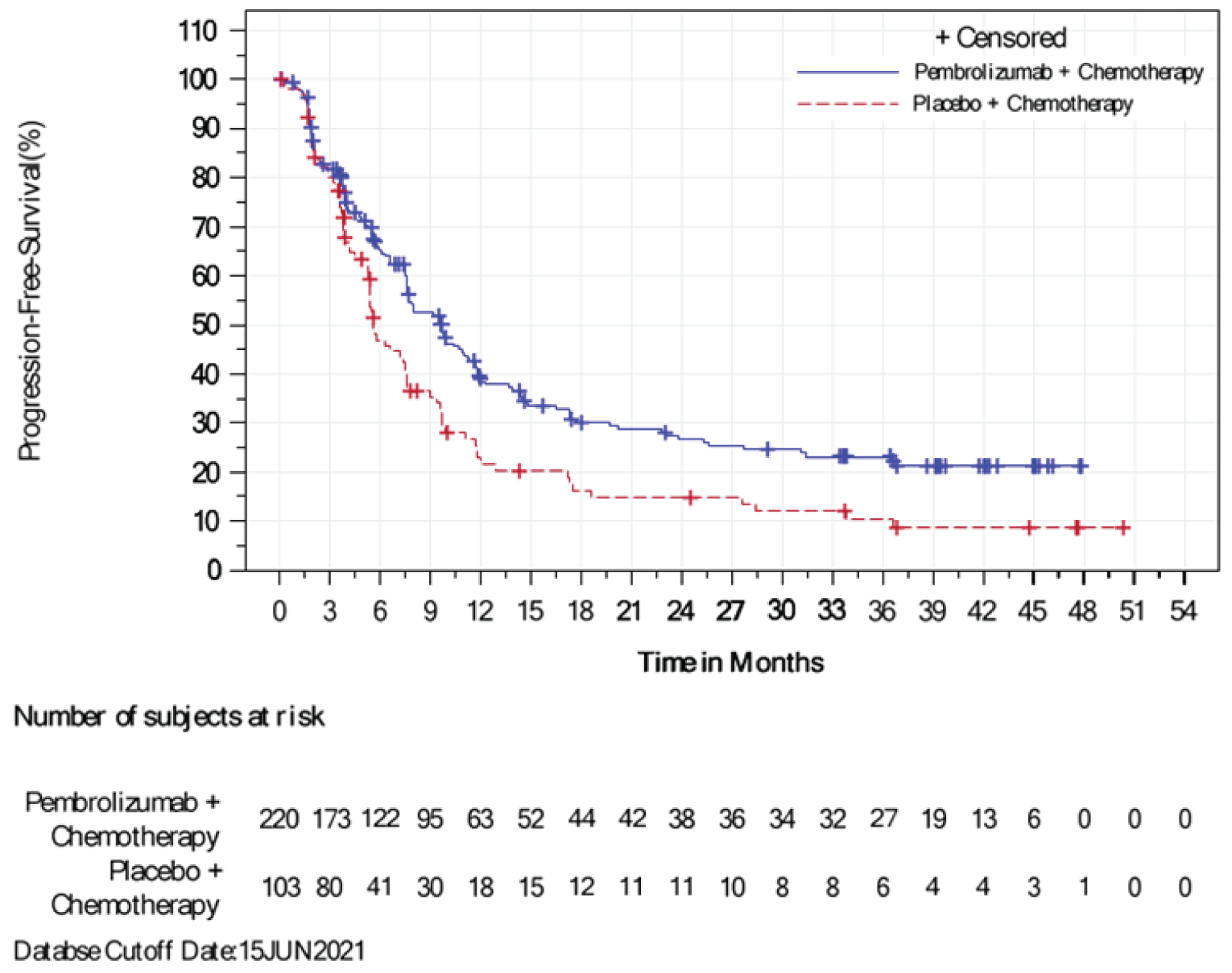 Figure shows the Kaplan-Meier estimates of PFS at final analysis in the ITT population and subset of patients with PD-L1–positive tumours (CPS ≥ 10). The total numbers of at-risk patients in the pembrolizumab plus chemotherapy group at 0, 3, 6, 9, 12, 15, 18, 21, 24, 27, 30, 33, 36, 39, 42, 45, 48, 51, and 54 months were 220, 173, 122, 95, 63, 52, 44, 42, 38, 36, 34, 32, 27, 19, 13, 6, 0, 0, and 0, respectively.