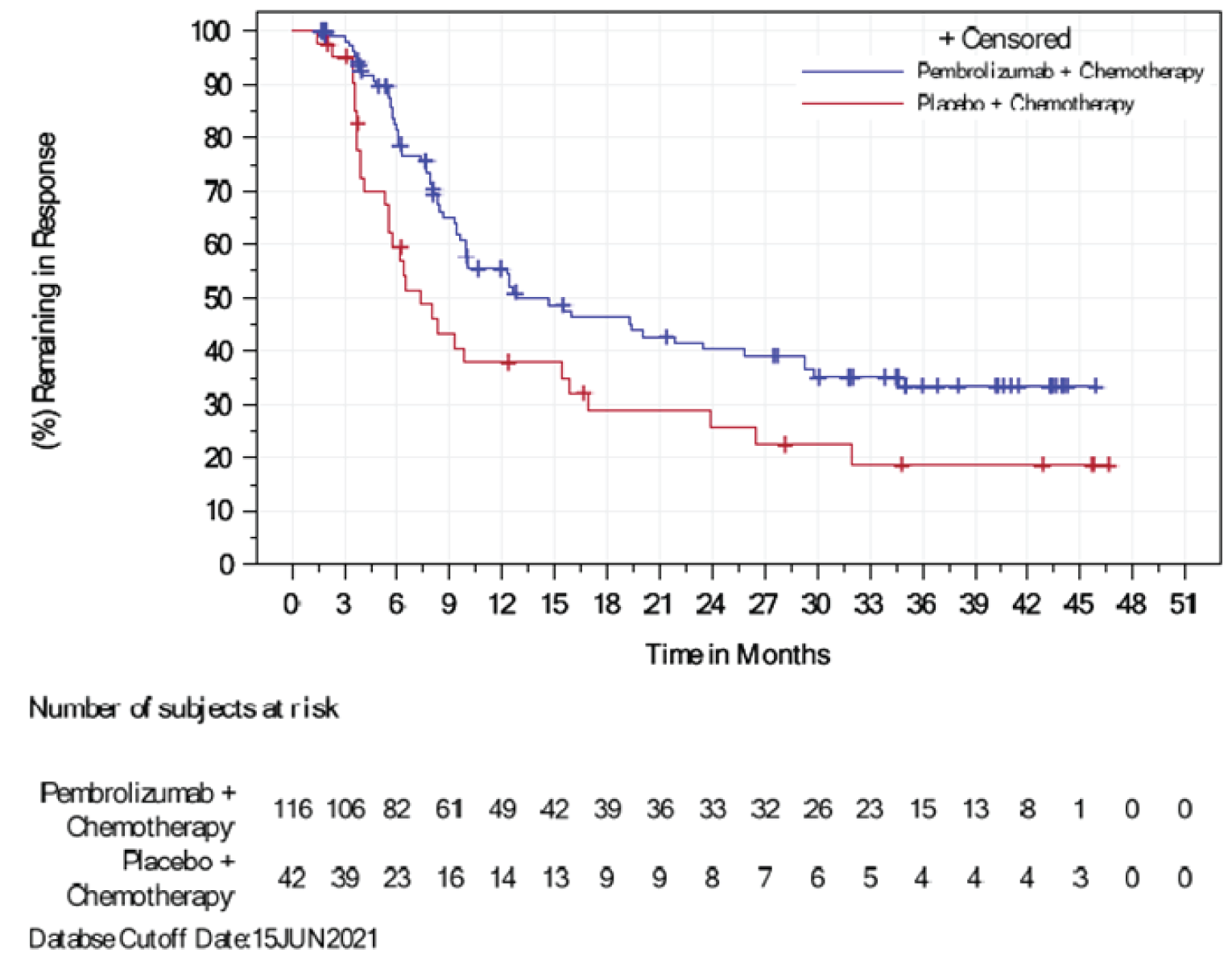 Kaplan-Meier estimates of PFS at final analysis in the ITT population and subset of patients with PD-L1–positive tumours (CPS ≥ 10). The total numbers of at-risk patients in the pembrolizumab plus chemotherapy group at 0, 3, 6, 9, 12, 15, 18, 21, 24, 27, 30, 33, 36, 39, 42, 45, 48, 51, and 54 months were 220, 173, 122, 95, 63, 52, 44, 42, 38, 36, 34, 32, 27, 19, 13, 6, 0, 0, and 0, respectively.